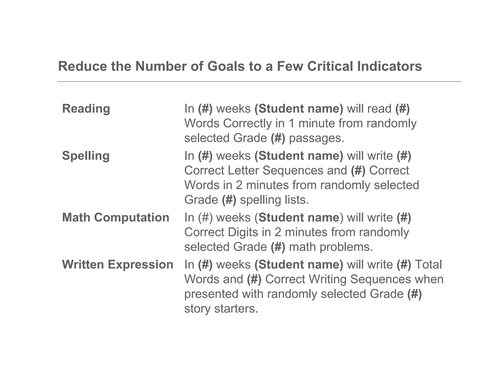 Reduce the Number of Goals to a Few Critical Indicators


Reading            In (#) weeks (Student name) will read (#)
                   Words Correctly in 1 minute from randomly
                   selected Grade (#) passages.
Spelling           In (#) weeks (Student name) will write (#)
                   Correct Letter Sequences and (#) Correct
                   Words in 2 minutes from randomly selected
                   Grade (#) spelling lists.
Math Computation In (#) weeks (Student name) will write (#)
                   Correct Digits in 2 minutes from randomly
                   selected Grade (#) math problems.
Written Expression In (#) weeks (Student name) will write (#) Total
                   Words and (#) Correct Writing Sequences when
                   presented with randomly selected Grade (#)
                   story starters.
 