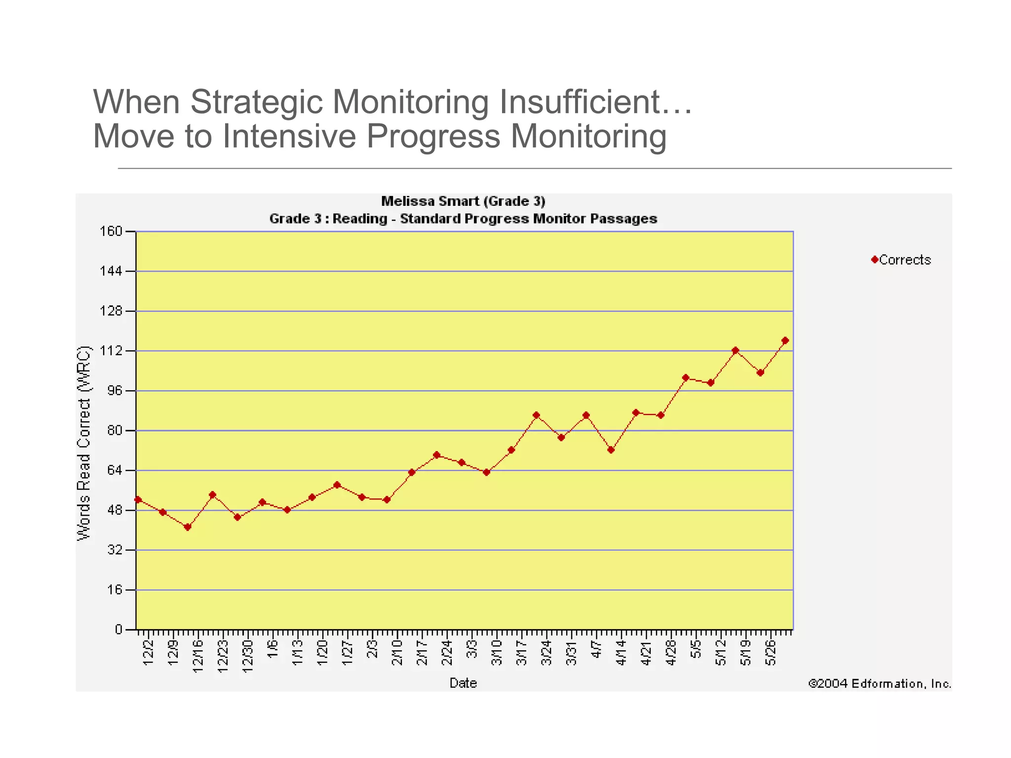 When Strategic Monitoring Insufficient…
Move to Intensive Progress Monitoring
 
