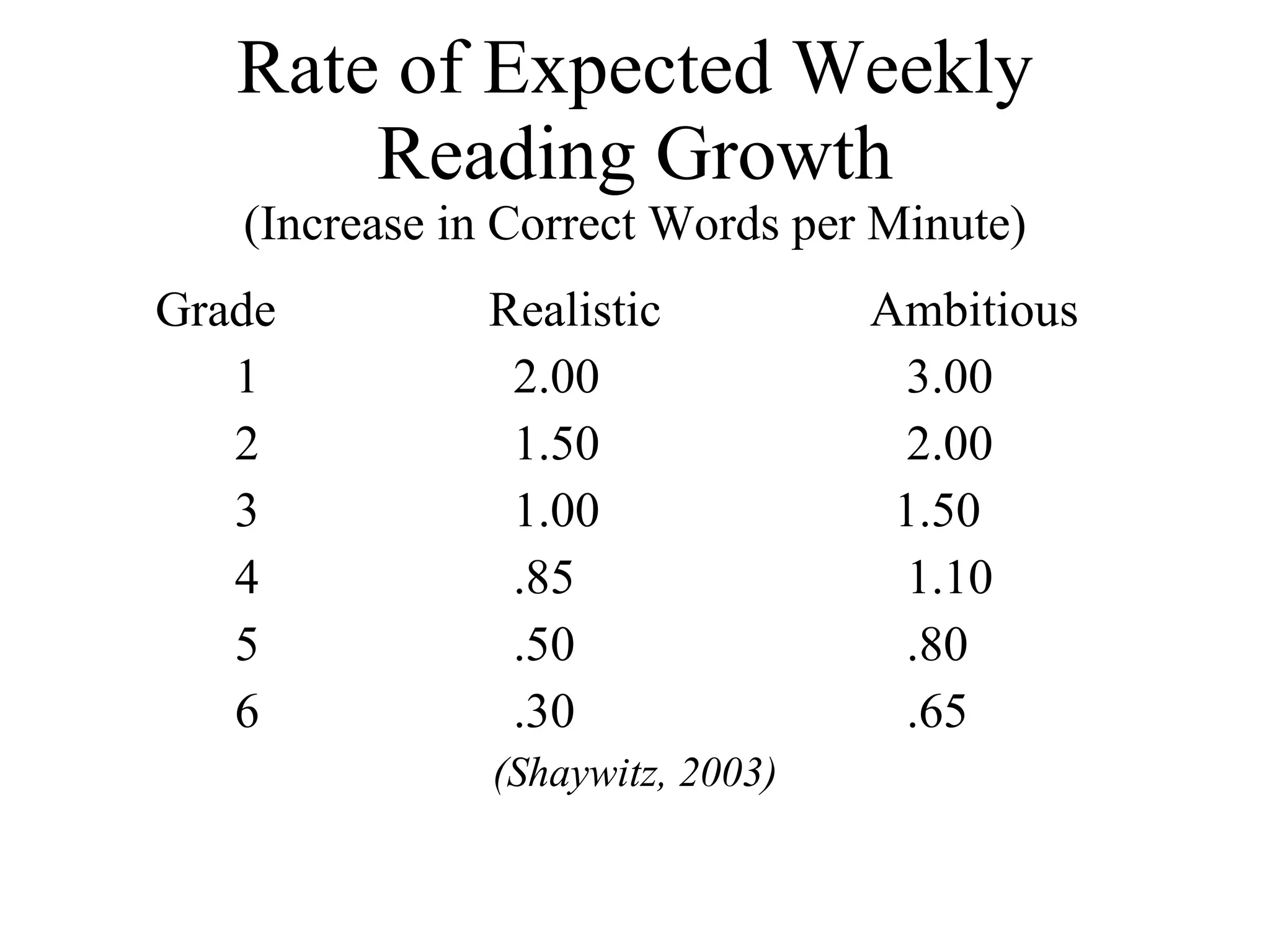 Rate of Expected Weekly
       Reading Growth
   (Increase in Correct Words per Minute)
Grade         Realistic           Ambitious
   1           2.00                3.00
   2           1.50                2.00
   3           1.00                1.50
   4           .85                 1.10
   5           .50                 .80
   6           .30                 .65
               (Shaywitz, 2003)
 