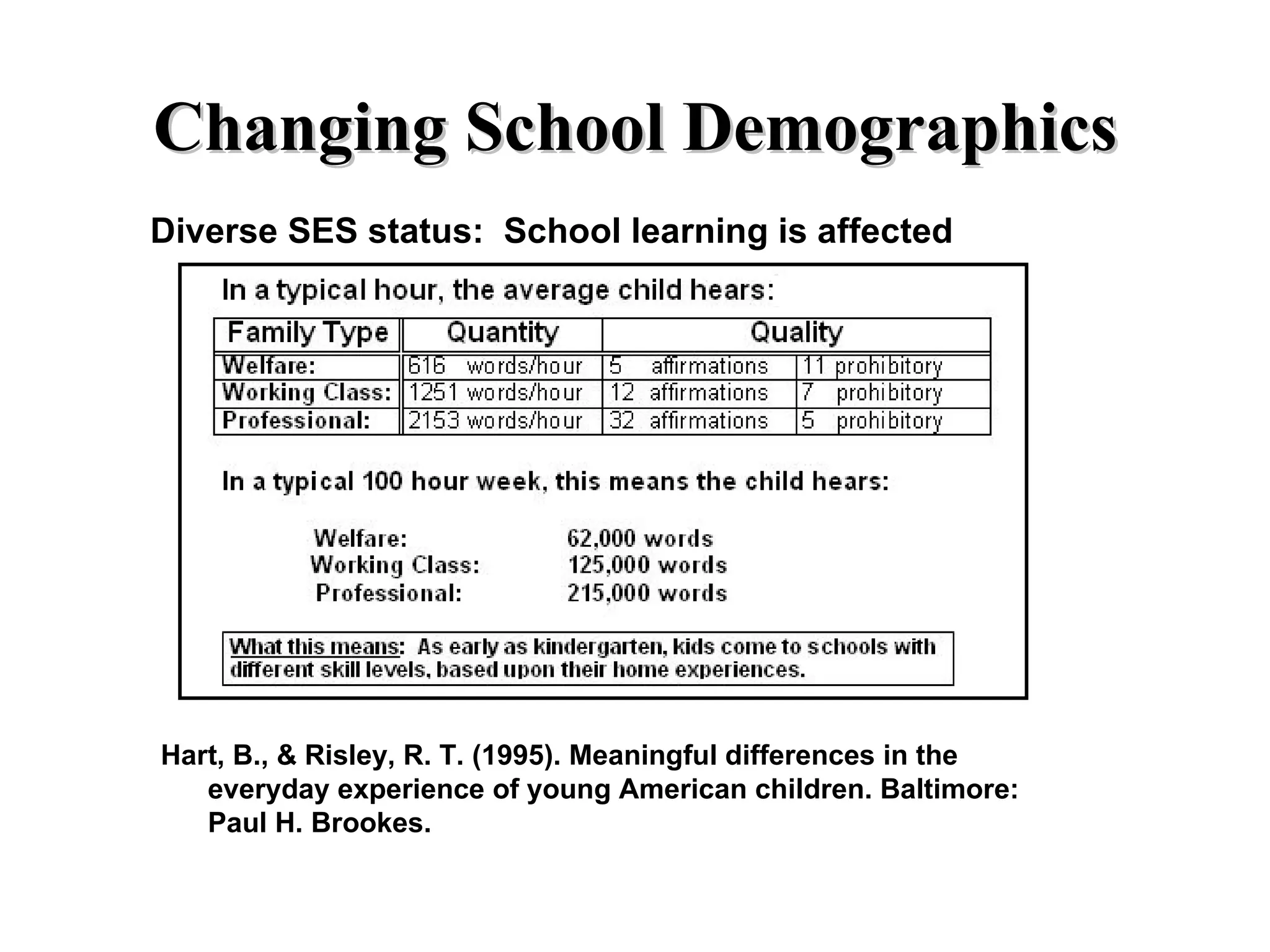 Changing School Demographics
Diverse SES status: School learning is affected




Hart, B., & Risley, R. T. (1995). Meaningful differences in the
   everyday experience of young American children. Baltimore:
   Paul H. Brookes.
 