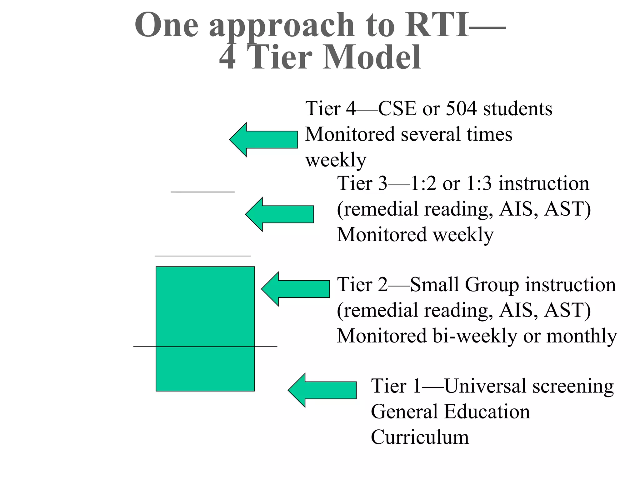 One approach to RTI—
     4 Tier Model
         Tier 4—CSE or 504 students
         Monitored several times
         weekly
            Tier 3—1:2 or 1:3 instruction
            (remedial reading, AIS, AST)
            Monitored weekly

            Tier 2—Small Group instruction
            (remedial reading, AIS, AST)
            Monitored bi-weekly or monthly

                Tier 1—Universal screening
                General Education
                Curriculum
 