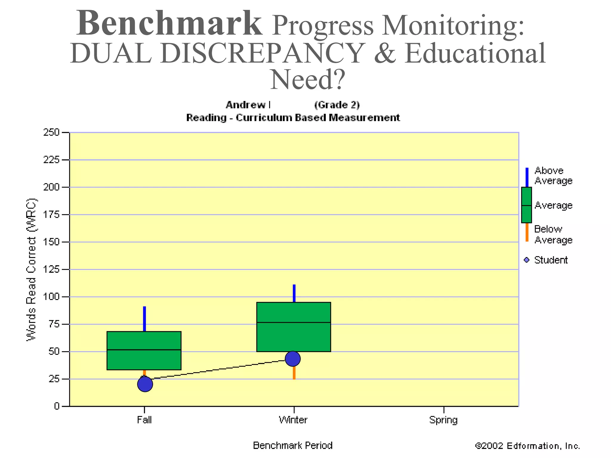 Benchmark Progress Monitoring:
DUAL DISCREPANCY & Educational
           Need?
 