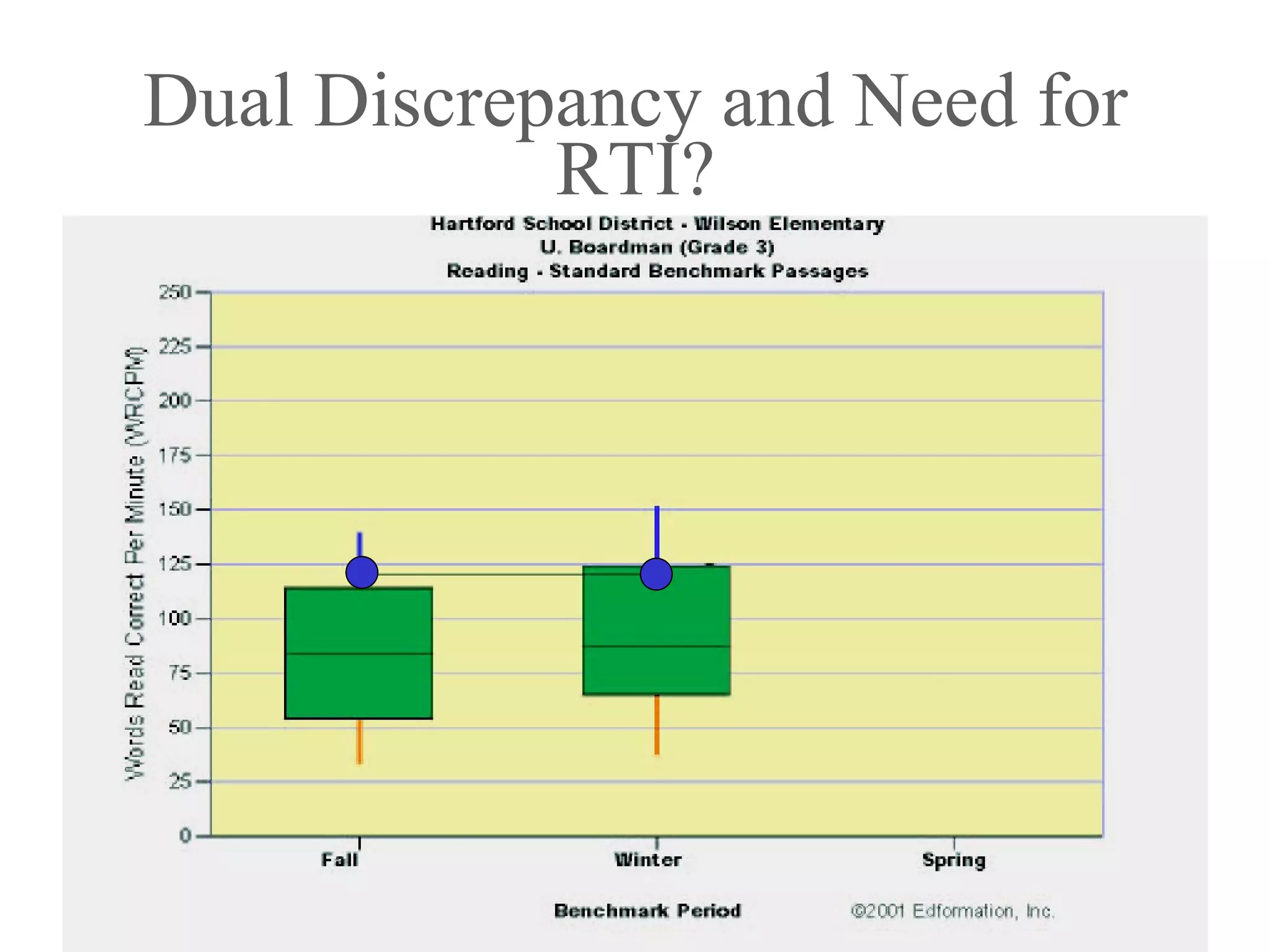 Dual Discrepancy and Need for
            RTI?
 