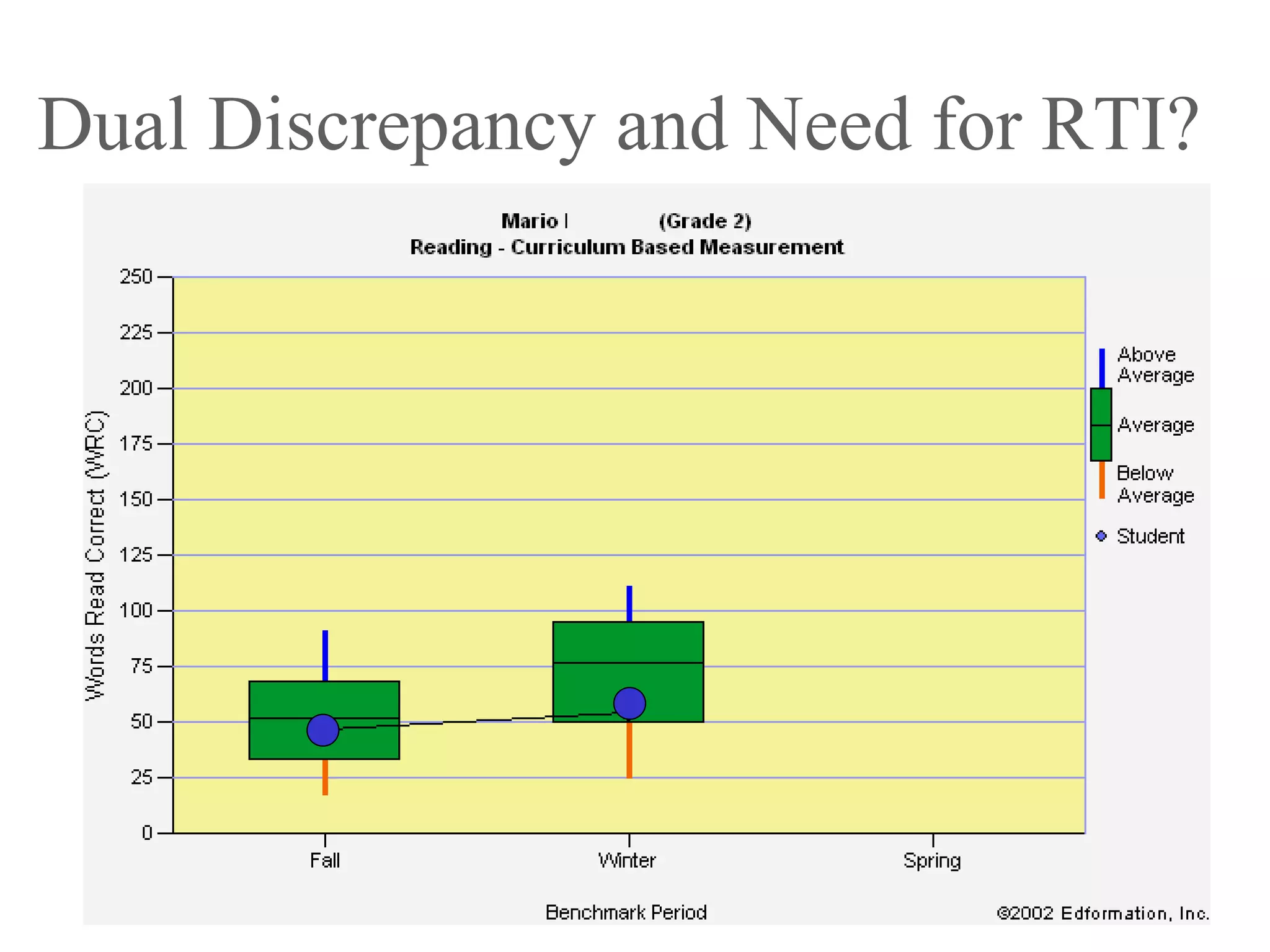 Dual Discrepancy and Need for RTI?
 