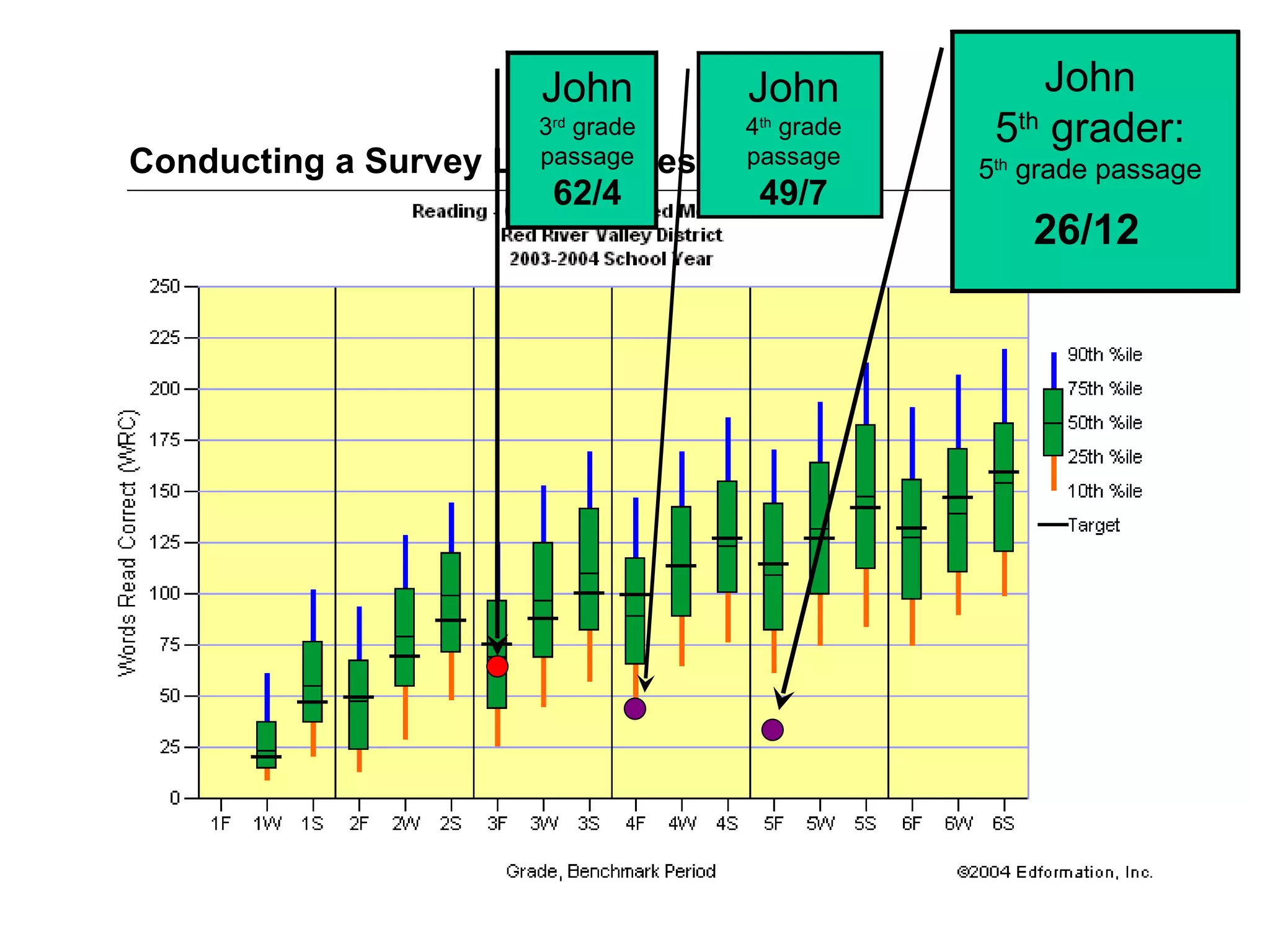 John         John         John
                        3rd grade  4th grade    5th grader:
Conducting a Survey   Level Assessment
                        passage    passage
                                               5th grade passage
                         62/4         49/7
                                                   26/12
 