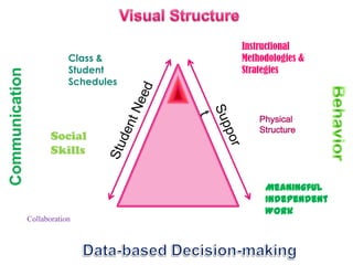 Teacher/School/DistrictAdapted from: FL-RtI Project, USF