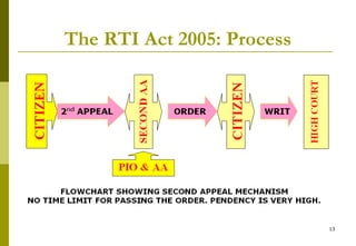 13
The RTI Act 2005: Process
 