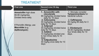 TREATMENT
First Line Second Line (10 day
course)
Third Line
Amoxicillin high dose
80-90 mg/kg/day
Divided twice daily.
If Penicillin Allergy, use
Macrolide (e.g.
Azithromycin)
1. Amoxicillin with
clavulanate
90 mg/kg/day divided twice
daily for 10 days
2. Cefuroxime
30 mg/kg/day divided twice
daily for 10 days
3. Cefprozil
30 mg/kg/day divided twice
daily for 10 days
4. Cefdinir
14 mg/kg/day divided one
to two times daily fo 10
days
5. Cefpodoxime
30 mg/kg once daily for 10
days
1. Strongly consider
Tympanocentesis for
bacterial culture.
2. Ceftriaxone
50 mg/kg IM daily for 3
days
3. Clindamycin
30-40 mg/kg/day divided
four times daily for 10
days.
 