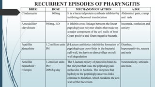 RECURRENT EPISODES OF PHARYNGITIS
DRUG DOSE MECHANISM OF ACTION A.D.R
Clindamycin 600mg It is a bacterial protein synthesis inhibitor by
inhibiting ribosomal translocation
Abdominal pain, cramp
and rash
Amoxicillin+
clavulonate
500mg, BD It inhibits cross-linkage between the linear
peptidoglycan polymer chains that make up
a major component of the cell walls of both
Gram-positive and Gram-negative bacteria
Insomnia, confusion and
anxiety
Pencillin
benzathine
1.2 million units
IM
β-Lactam antibiotics inhibit the formation of
peptidoglycan cross-links in the bacterial
cell wall, but have no direct effect on cell
wall degradation
Diarrhea,
hypersensitivity, nausea
and rash
Pencillin
benzathine+
rifampin
1.2million units
IM+
20M/kg/day
The β-lactam moiety of penicillin binds to
the enzyme that links the peptidoglycan
molecules in bacteria. The enzymes that
hydrolyze the peptidoglycan cross-links
continue to function, which weakens the cell
wall of the bacterium.
Neurotoxicity, urticaria
and rash.
 