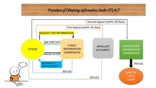 Procedureof ObtaininginformationUnderRTI,ACT
CITIZEN
PUBLIC
INFORMATION
COMMISSION
APPELLATE
AUTHORITY
CENTRL/STATE
INFORMATION
COMMISSION
WRIT IN
HIGH
COURT
ASK FOR FEES
PAYMENT OF FEES
REQUEST FOR INFORMATION
INFORMATION
(WITHIN 30 DAYS)
REFUSE
REFUSE
REFUSE
First Appeal (within 30 days)
Second Appeal (within 90 Days)
 