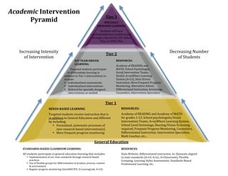 Academic Intervention                                                                        

                                                                                        Tier 3 
      Pyramid                                                     

                                                                                 SPECIALLY 
                                                                             DESIGNED LEARNING 
                                                                                             

                                                                              Students will have  
                                                                        accommodations/modifications 
                                                                        through a Special Ed, IEP, Gifted  
                                                                              Plan, or ESOL Plan 


   Increasing Intensity                                                                      
                                                                                        Tier 2 
                                                                                                                                           Decreasing Number 
     of Intervention                                                                                                                           of Students 
                                                        RTI TEAM DRIVEN                         RESOURCES: 
                                                                                                 
                                                        LEARNING: 
                                                                                                Academy of READING and  
                                                       Targeted students participate            MATH, School Psychologist,  
                                                   in differentiate learning in                 Social Intervention Teams,  
                                              addition to Tier 1 interventions to               DynEd, A+nyWhere Learning  
                                              include:                                          System (A+LS), Data‐Driven  
                                              • Individualized assessments                      Instruction, More Frequent Progress  
                                              • Individualized interventions                    Monitoring, Alternative School, 
                                              • Referral for specially designed                 Differentiated Instruction, Screenings, 
                                                    interventions as needed                     Counselors, Intervention Specialists 



                                
                                                                                       Tier 1        
                               NEEDS­BASED LEARNING                                                 RESOURCES: 
                                                                                                     

                               Targeted students receive instruction that is                        Academy of READING and Academy of MATH  
                               in addition to General Education and different                       for grades 1‐12, School psychologists/Social  
                               by including:                                                        Intervention Teams, A+nyWhere Learning System,  
                                  • Formalized, systematic processes of                             School Level Screenings, Hearing/Vision Screening 
                                     new research‐based intervention(s)                             required, Frequent Progress Monitoring, Counselors, 
                                  • More frequent progress monitoring                               Differentiated Instruction, Intervention Specialists,  
                                                                                                    Math Coaches, etc… 
                                                                                             
                                                                          General Education 
       STANDARDS­BASED CLASSROOM LEARNING:                                                          RESOURCES: 
                                                                                                     

       All students participate in general education learning that includes:                        State Website, Differentiated instruction, A+ Elements aligned 
           • Implementation of our state standards through research‐based                           to state standards (A+LS, A+LL, A+Classroom), Flexible 
             practices                                                                              Grouping, Learning Styles Assessments, Standards‐Based 
           • Use of flexible groups for differentiation of product, process, content                Professional Learning, etc. 
             & environment 
           • Regular progress monitoring (AutoSkill RTI, A+LearingLink, A+LS) 
 