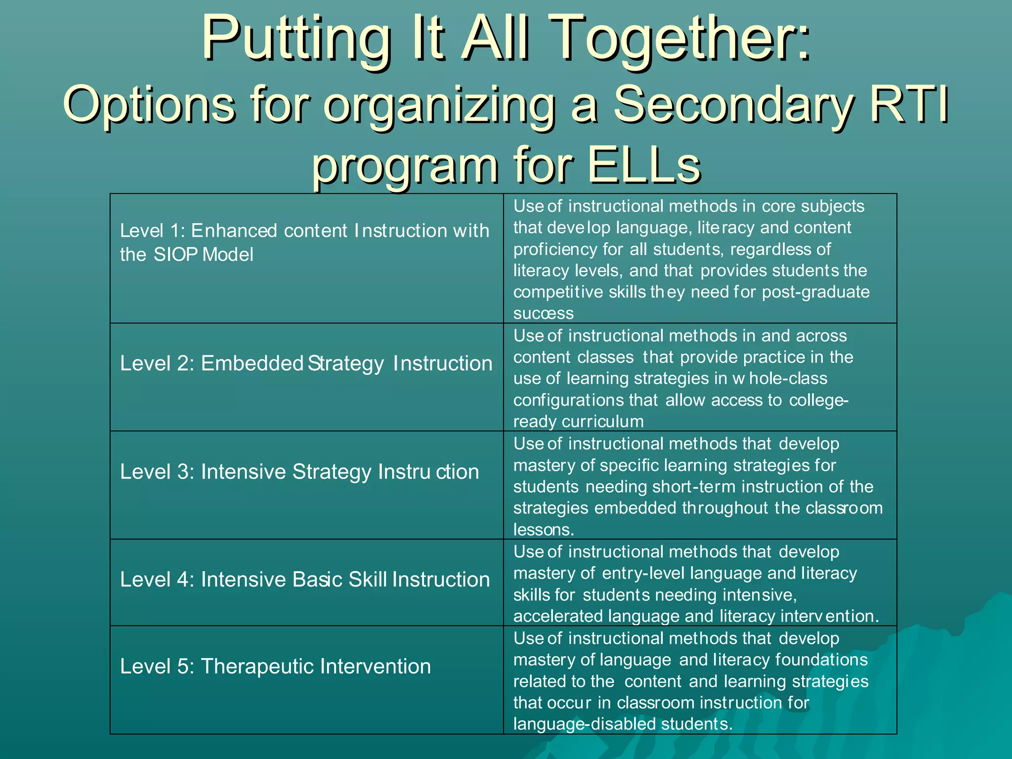Putting It All Together:Putting It All Together:
Options for organizing a Secondary RTIOptions for organizing a Secondary RTI
program for ELLsprogram for ELLs
Level 1: Enhanced content Instruction with
the SIOP Model
Use of instructional methods in core subjects
that develop language, literacy and content
proficiency for all students, regardless of
literacy levels, and that provides students the
competitive skills they need for post-graduate
success
Level 2: EmbeddedStrategy Instruction
Use of instructional methods in and across
content classes that provide practice in the
use of learning strategies in w hole-class
configurations that allow access to college-
ready curriculum
Level 3: Intensive Strategy Instru ction
Use of instructional methods that develop
mastery of specific learning strategies for
students needing short-term instruction of the
strategies embedded throughout the classroom
lessons.
Level 4: Intensive Basic Skill Instruction
Use of instructional methods that develop
mastery of entry-level language and literacy
skills for students needing intensive,
accelerated language and literacy intervention.
Level 5: Therapeutic Intervention
Use of instructional methods that develop
mastery of language and literacy foundations
related to the content and learning strategies
that occur in classroom instruction for
language-disabled students.
 