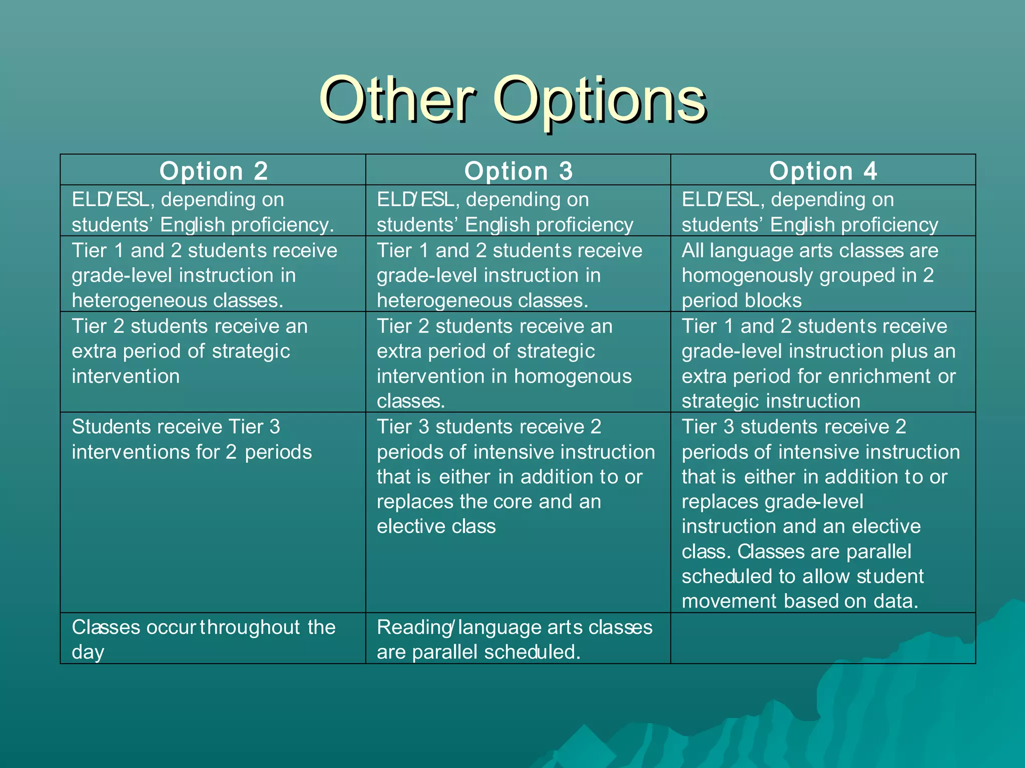 Other OptionsOther Options
Option 2 Option 3 Option 4
ELD/ESL, depending on
students’ English proficiency.
ELD/ESL, depending on
students’ English proficiency
ELD/ESL, depending on
students’ English proficiency
Tier 1 and 2 students receive
grade-level instruction in
heterogeneous classes.
Tier 1 and 2 students receive
grade-level instruction in
heterogeneous classes.
All language arts classes are
homogenously grouped in 2
period blocks
Tier 2 students receive an
extra period of strategic
intervention
Tier 2 students receive an
extra period of strategic
intervention in homogenous
classes.
Tier 1 and 2 students receive
grade-level instruction plus an
extra period for enrichment or
strategic instruction
Students receive Tier 3
interventions for 2 periods
Tier 3 students receive 2
periods of intensive instruction
that is either in addition to or
replaces the core and an
elective class
Tier 3 students receive 2
periods of intensive instruction
that is either in addition to or
replaces grade-level
instruction and an elective
class. Classes are parallel
scheduled to allow student
movement based on data.
Classes occur throughout the
day
Reading/language arts classes
are parallel scheduled.
 