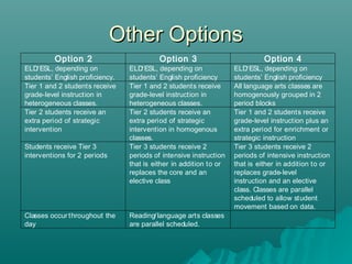 Other OptionsOther Options
Option 2 Option 3 Option 4
ELD/ESL, depending on
students’ English proficiency.
ELD/ESL, depending on
students’ English proficiency
ELD/ESL, depending on
students’ English proficiency
Tier 1 and 2 students receive
grade-level instruction in
heterogeneous classes.
Tier 1 and 2 students receive
grade-level instruction in
heterogeneous classes.
All language arts classes are
homogenously grouped in 2
period blocks
Tier 2 students receive an
extra period of strategic
intervention
Tier 2 students receive an
extra period of strategic
intervention in homogenous
classes.
Tier 1 and 2 students receive
grade-level instruction plus an
extra period for enrichment or
strategic instruction
Students receive Tier 3
interventions for 2 periods
Tier 3 students receive 2
periods of intensive instruction
that is either in addition to or
replaces the core and an
elective class
Tier 3 students receive 2
periods of intensive instruction
that is either in addition to or
replaces grade-level
instruction and an elective
class. Classes are parallel
scheduled to allow student
movement based on data.
Classes occur throughout the
day
Reading/language arts classes
are parallel scheduled.
 