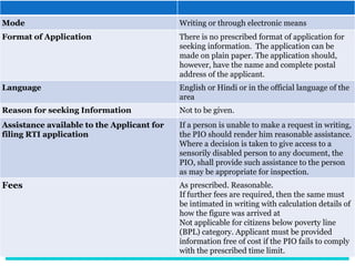 Mode Writing or through electronic means
Format of Application There is no prescribed format of application for
seeking information. The application can be
made on plain paper. The application should,
however, have the name and complete postal
address of the applicant.
Language English or Hindi or in the official language of the
area
Reason for seeking Information Not to be given.
Assistance available to the Applicant for
filing RTI application
If a person is unable to make a request in writing,
the PIO should render him reasonable assistance.
Where a decision is taken to give access to a
sensorily disabled person to any document, the
PIO, shall provide such assistance to the person
as may be appropriate for inspection.
Fees As prescribed. Reasonable.
If further fees are required, then the same must
be intimated in writing with calculation details of
how the figure was arrived at
Not applicable for citizens below poverty line
(BPL) category. Applicant must be provided
information free of cost if the PIO fails to comply
with the prescribed time limit.
 