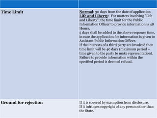 Time Limit Normal: 30 days from the date of application
Life and Liberty: For matters involving "Life
and Liberty", the time limit for the Public
Information Officer to provide information is 48
Hours.
5 days shall be added to the above response time,
in case the application for information is given to
Assistant Public Information Officer.
If the interests of a third party are involved then
time limit will be 40 days (maximum period +
time given to the party to make representation).
Failure to provide information within the
specified period is deemed refusal.
Ground for rejection If it is covered by exemption from disclosure.
If it infringes copyright of any person other than
the State.
 