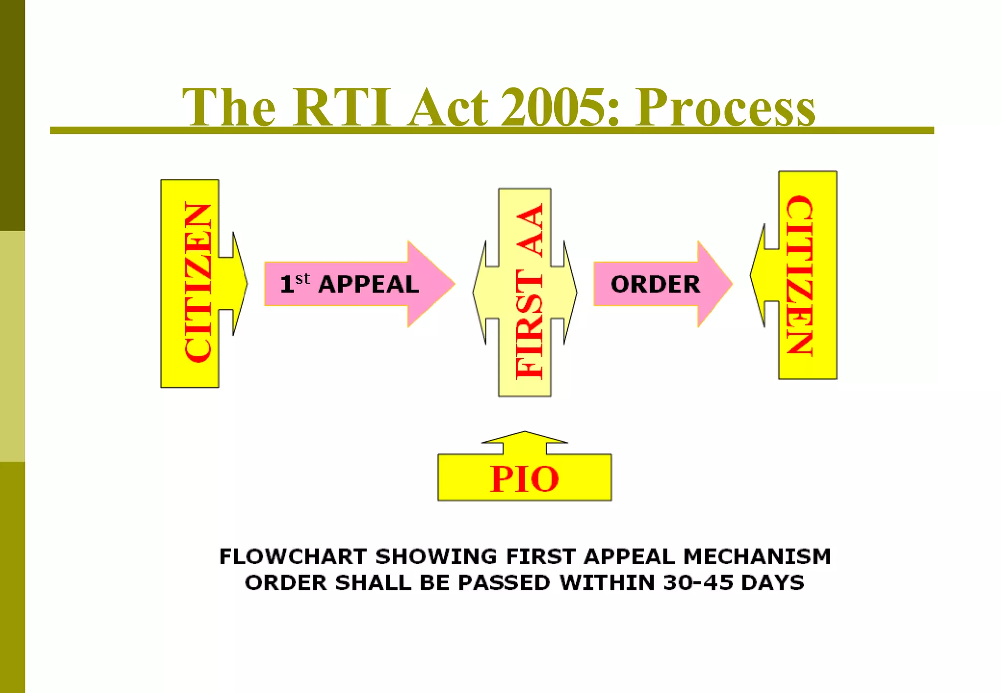 The RTI Act 2005: Process
 