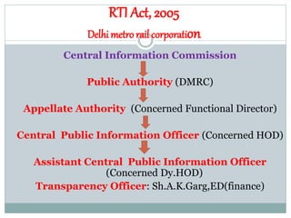 RTI Act, 2005
Delhi metro rail corporation
Central Information Commission
Public Authority (DMRC)
Appellate Authority (Concerned Functional Director)
Central Public Information Officer (Concerned HOD)
Assistant Central Public Information Officer
(Concerned Dy.HOD)
Transparency Officer: Sh.A.K.Garg,ED(finance)
 