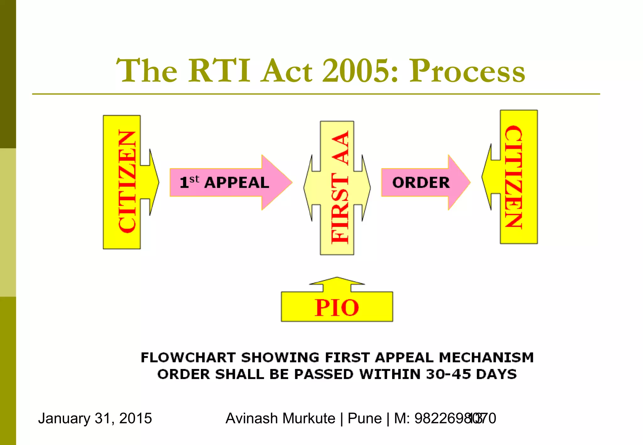 January 31, 2015 Avinash Murkute | Pune | M: 982269807013
The RTI Act 2005: Process
 