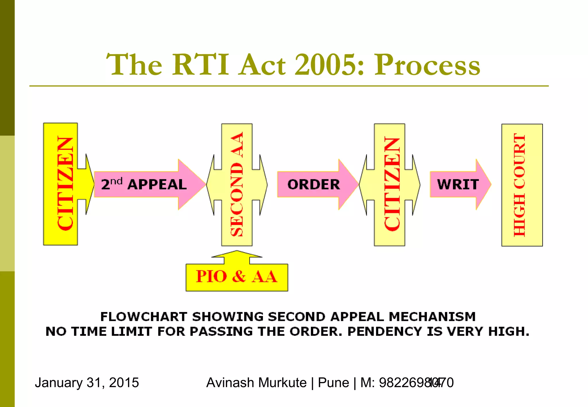 January 31, 2015 Avinash Murkute | Pune | M: 982269807014
The RTI Act 2005: Process
 