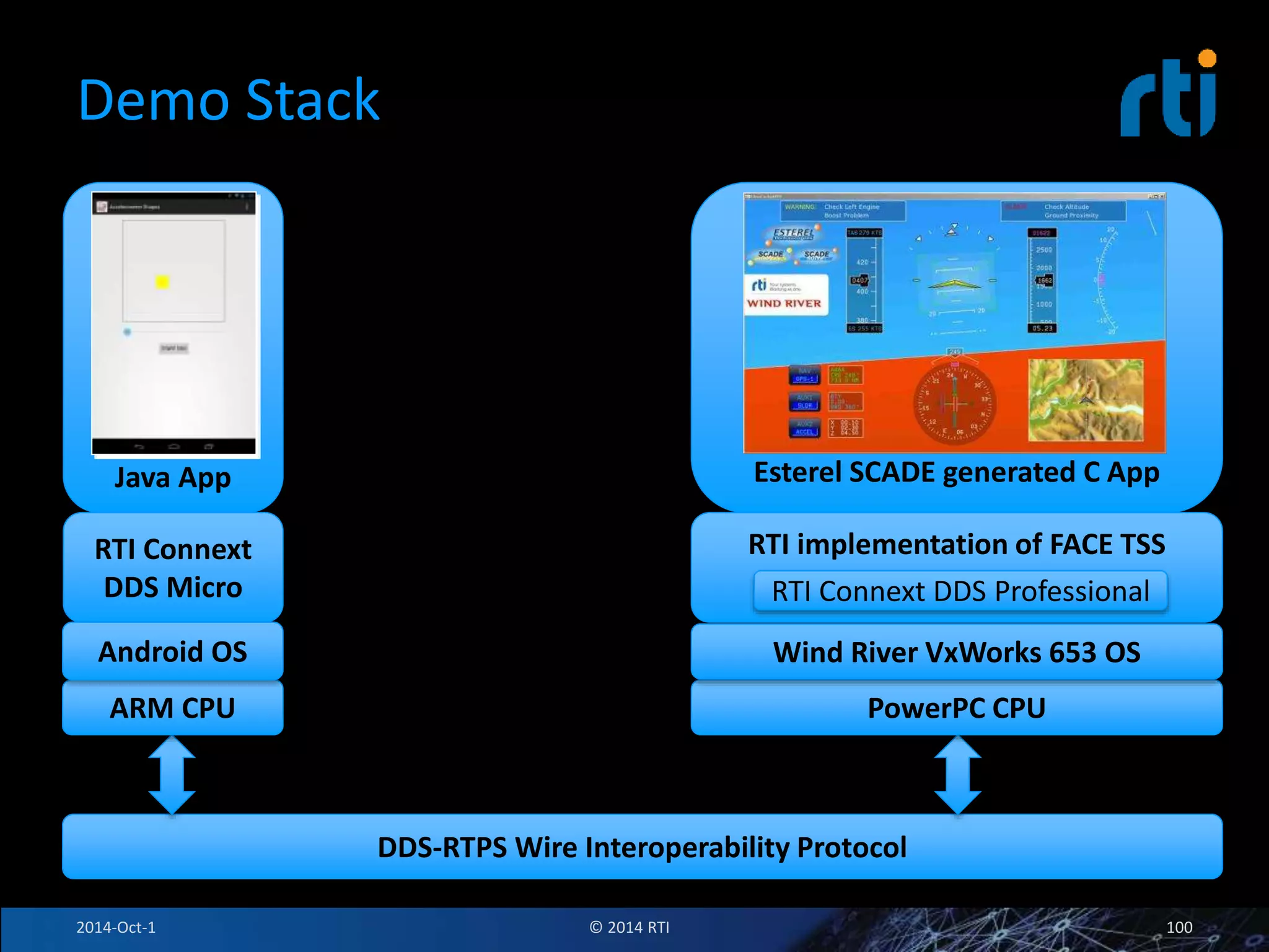 Demo Stack 
Java App Esterel SCADE generated C App 
RTI Connext 
DDS Micro 
RTI implementation of FACE TSS 
RTI Connext DDS Professional 
Wind River VxWorks 653 OS 
ARM CPU PowerPC CPU 
DDS-RTPS Wire Interoperability Protocol 
Android OS 
2014-Oct-1 © 2014 RTI 100 
 