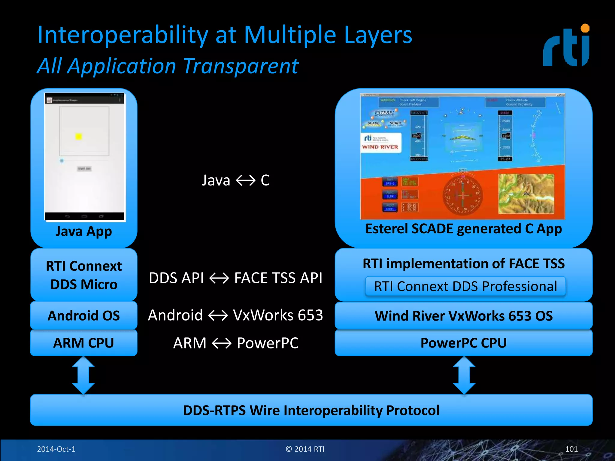 Interoperability at Multiple Layers 
All Application Transparent 
Java App Esterel SCADE generated C App 
RTI Connext 
DDS Micro 
RTI implementation of FACE TSS 
RTI Connext DDS Professional 
Wind River VxWorks 653 OS 
ARM CPU PowerPC CPU 
DDS-RTPS Wire Interoperability Protocol 
Android OS 
Java ↔ C 
DDS API ↔ FACE TSS API 
Android ↔ VxWorks 653 
ARM ↔ PowerPC 
2014-Oct-1 © 2014 RTI 101 
 