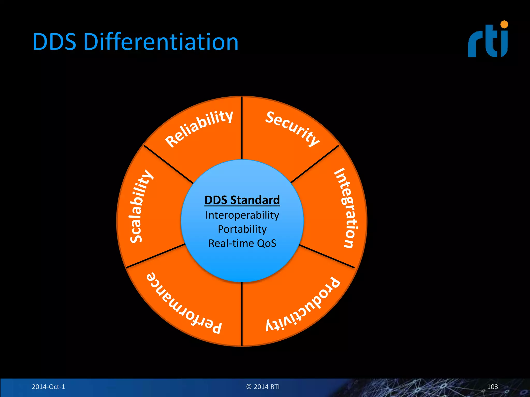 DDS Differentiation 
DDS Standard 
Interoperability 
Portability 
Real-time QoS 
2014-Oct-1 © 2014 RTI 103 
 