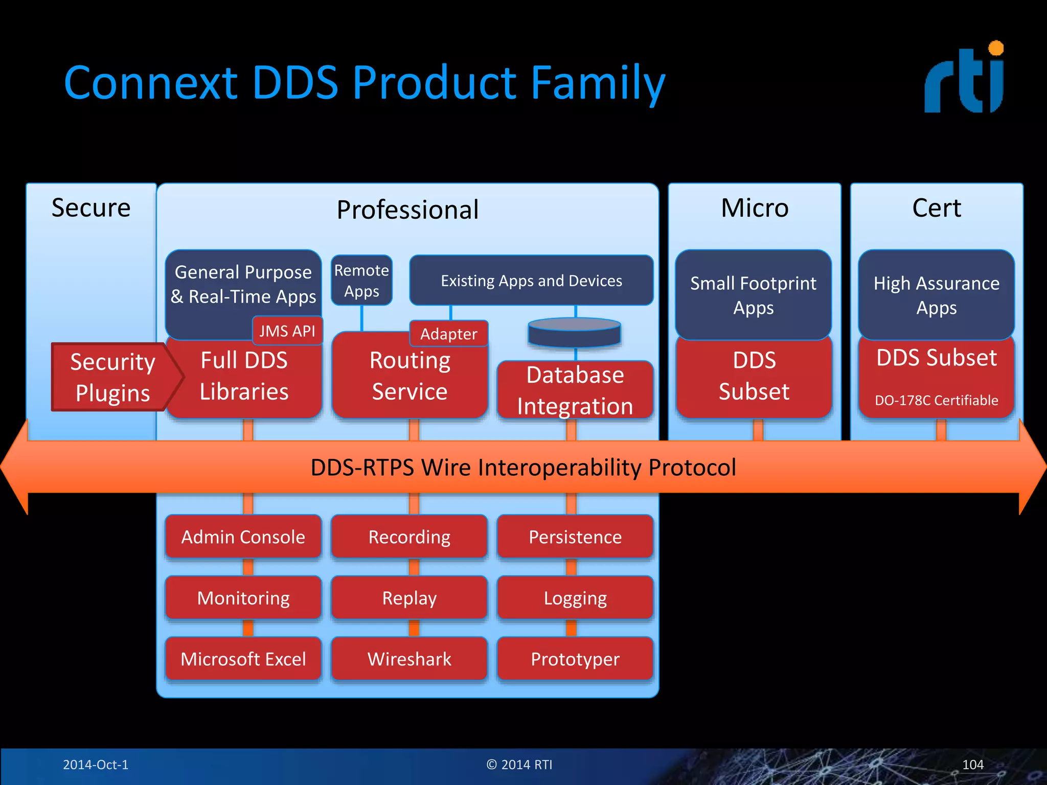 Connext DDS Product Family 
Secure Professional Micro Cert 
DDS-RTPS Wire Interoperability Protocol 
Full DDS 
Libraries 
Routing 
Service 
Database 
Integration 
DDS 
Subset 
DDS Subset 
DO-178C Certifiable 
Admin Console 
Monitoring 
Microsoft Excel 
Recording 
Replay 
Wireshark 
Persistence 
Logging 
Prototyper 
General Purpose 
& Real-Time Apps 
Remote 
Apps 
Existing Apps and Devices 
Adapter 
Small Footprint 
Apps 
High Assurance 
Apps 
JMS API 
Security 
Plugins 
2014-Oct-1 © 2014 RTI 104 
 