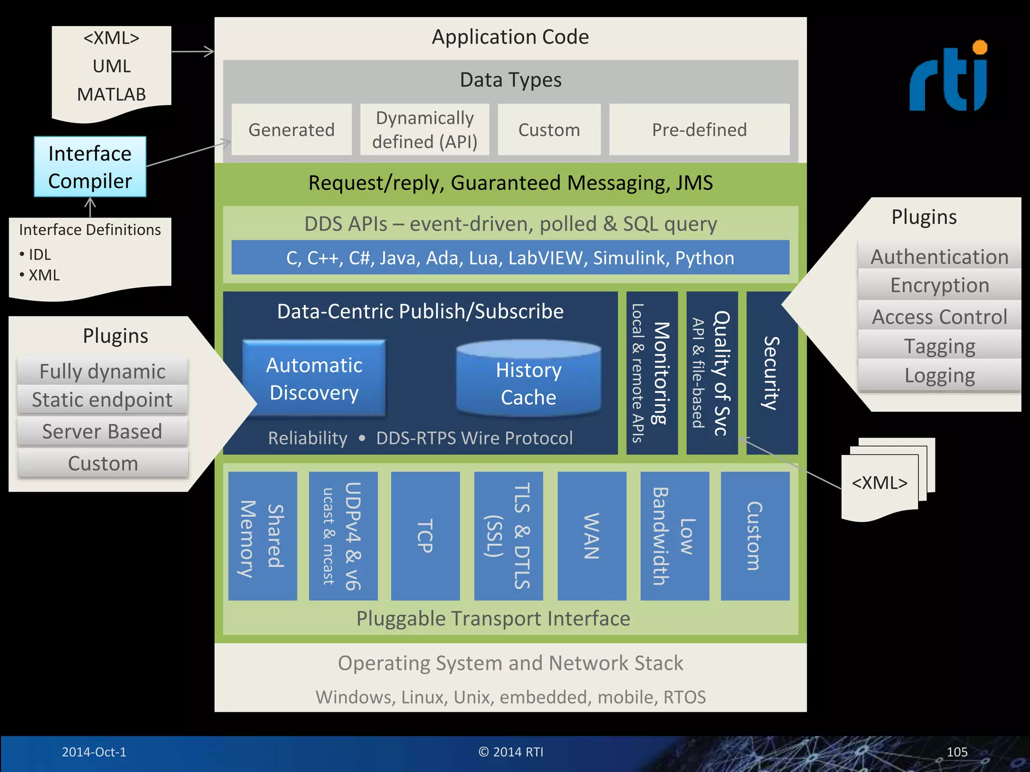 Application Code 
Data Types 
Dynamically 
defined (API) 
Custom Pre-defined 
C, C++, C#, Java, Ada, Lua, LabVIEW, Simulink, Python 
Data-Centric Publish/Subscribe 
Automatic 
Discovery 
History 
Cache 
Monitoring 
Local & remote APIs 
Quality of Svc 
API & file-based 
Operating System and Network Stack 
Windows, Linux, Unix, embedded, mobile, RTOS 
Interface 
Compiler 
Interface Definitions 
• IDL 
• XML 
Shared 
Memory 
UDPv4 & v6 
ucast & mcast 
TLS & DTLS 
(SSL) 
WAN 
TCP 
Custom 
Pluggable Transport Interface 
Generated 
DDS APIs – event-driven, polled & SQL query 
Reliability • DDS-RTPS Wire Protocol 
<XML> 
Plugins 
Fully dynamic 
Static endpoint 
Server Based 
Low 
Bandwidth 
<XML> 
UML 
MATLAB 
Request/reply, Guaranteed Messaging, JMS 
Security 
Plugins 
Authentication 
Encryption 
Access Control 
Tagging 
Logging 
Custom 
2014-Oct-1 © 2014 RTI 105 
 