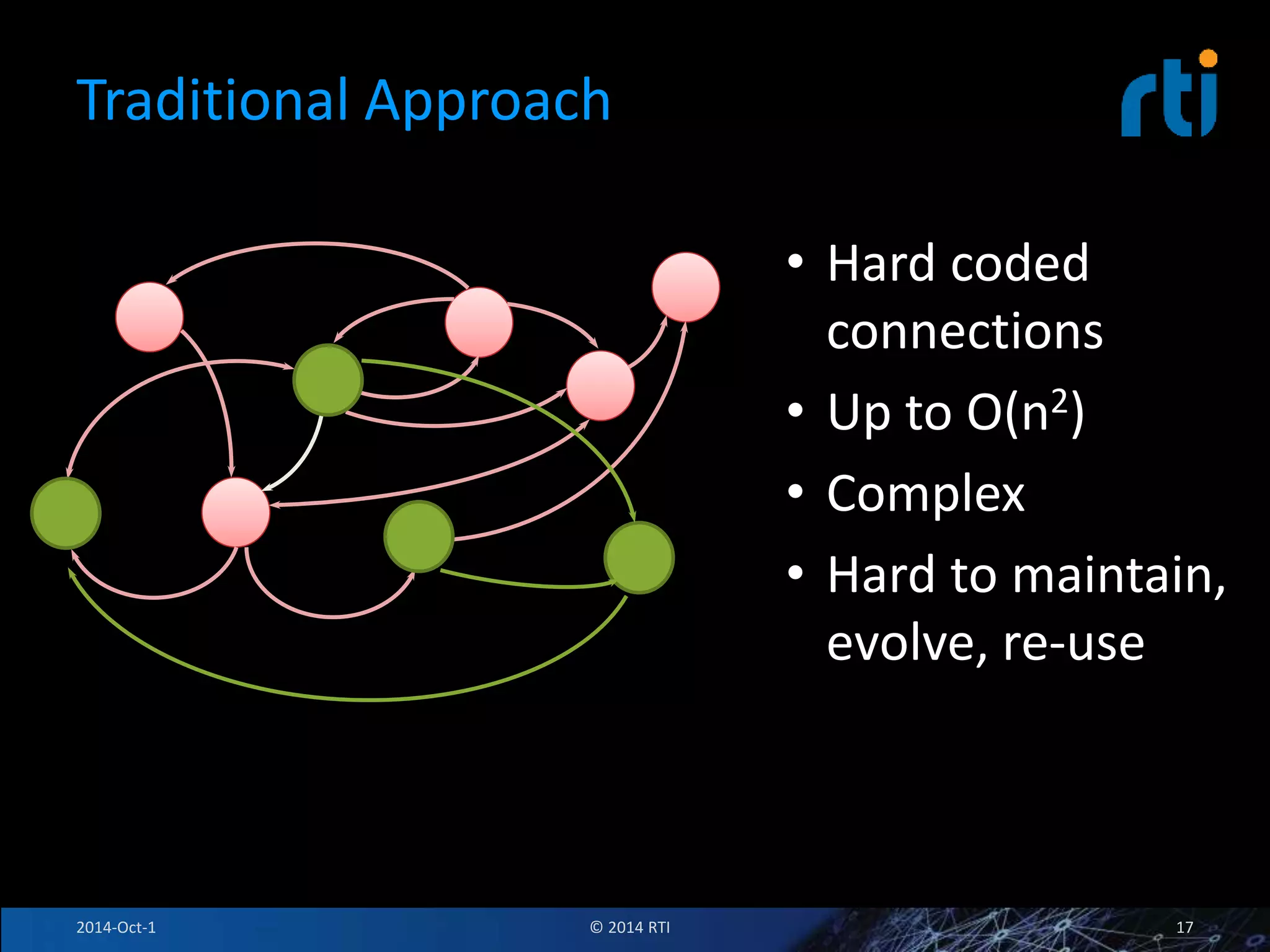 Traditional Approach 
• Hard coded 
connections 
• Up to O(n2) 
• Complex 
• Hard to maintain, 
evolve, re-use 
E.g., sockets, RPC 
2014-Oct-1 © 2014 RTI 17 
 
