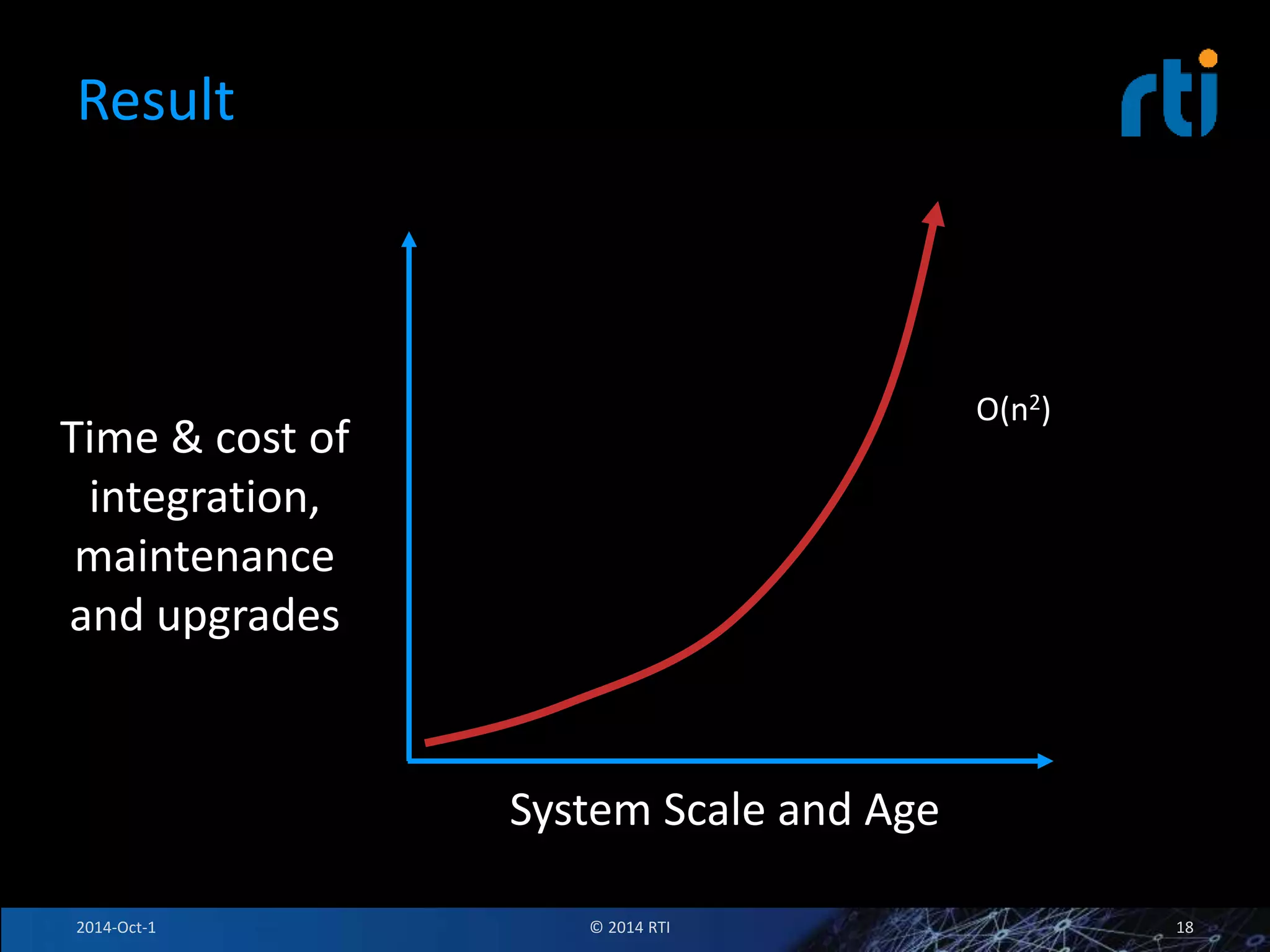 Result 
Time & cost of 
integration, 
maintenance 
and upgrades 
System Scale and Age 
O(n2) 
2014-Oct-1 © 2014 RTI 18 
 