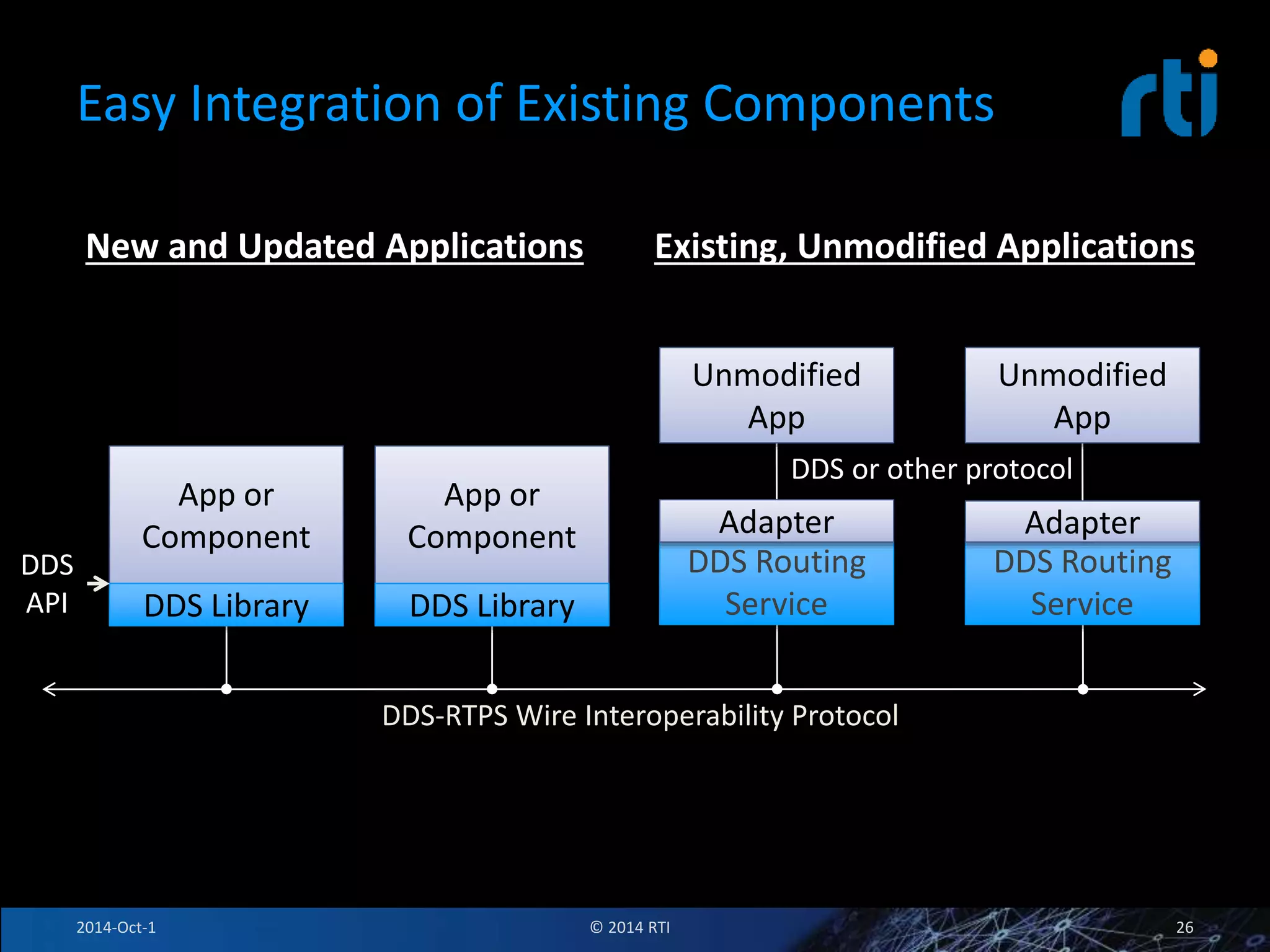 Easy Integration of Existing Components 
Unmodified 
App 
Adapter 
DDS Routing 
Service 
DDS-RTPS Wire Interoperability Protocol 
Unmodified 
App 
Adapter 
DDS Routing 
Service 
App or 
Component 
DDS Library 
App or 
Component 
DDS Library 
DDS or other protocol 
DDS 
API 
New and Updated Applications Existing, Unmodified Applications 
2014-Oct-1 © 2014 RTI 26 
 