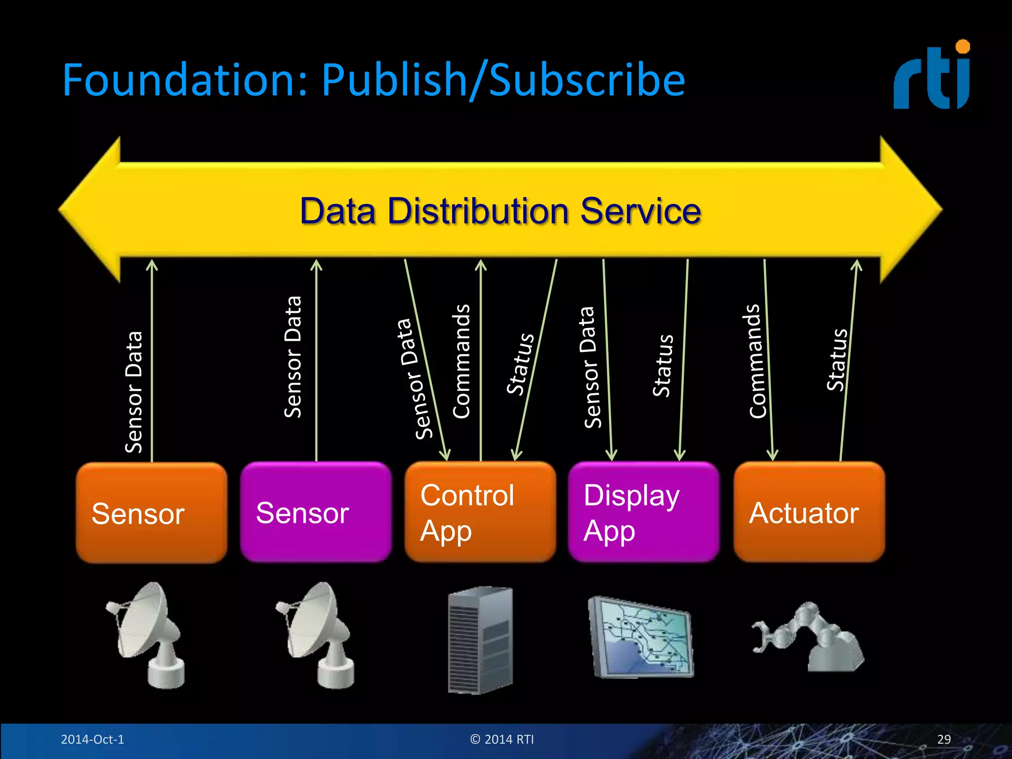Foundation: Publish/Subscribe 
Data Distribution Service 
Commands 
Control 
App 
Sensor Data 
Sensor 
Sensor Data 
Display 
App 
Sensor Actuator 
2014-Oct-1 © 2014 RTI 29 
 