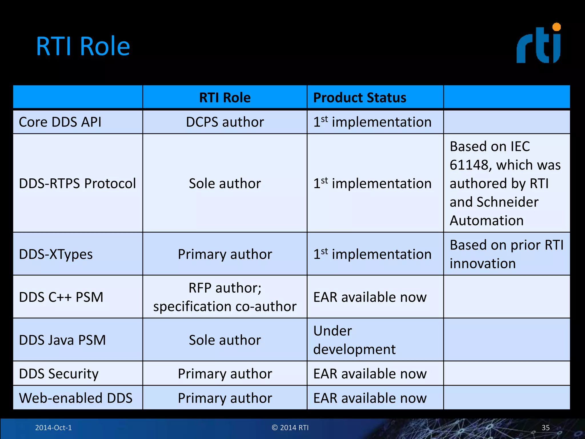 RTI Role 
RTI Role Product Status 
Core DDS API DCPS author 1st implementation 
DDS-RTPS Protocol Sole author 1st implementation 
Based on IEC 
61148, which was 
authored by RTI 
and Schneider 
Automation 
DDS-XTypes Primary author 1st implementation 
Based on prior RTI 
innovation 
DDS C++ PSM 
RFP author; 
specification co-author 
EAR available now 
DDS Java PSM Sole author 
Under 
development 
DDS Security Primary author EAR available now 
Web-enabled DDS Primary author EAR available now 
2014-Oct-1 © 2014 RTI 35 
 