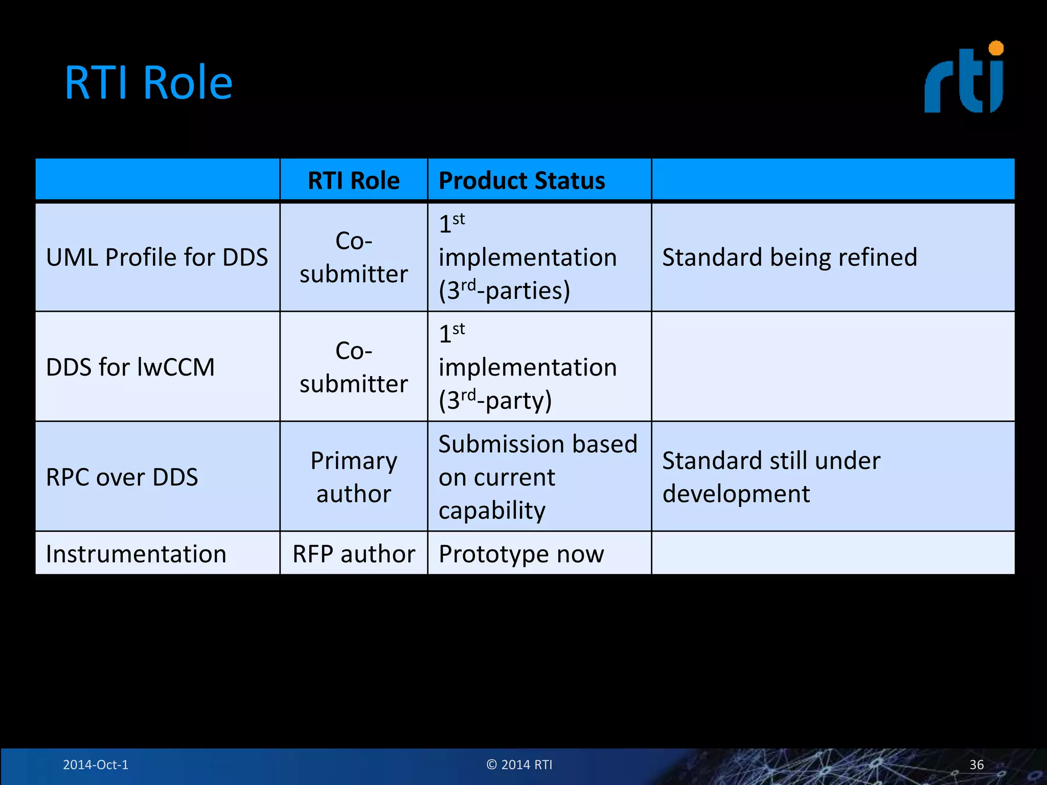 RTI Role 
RTI Role Product Status 
UML Profile for DDS 
Co-submitter 
1st 
implementation 
(3rd-parties) 
Standard being refined 
DDS for lwCCM 
Co-submitter 
1st 
implementation 
(3rd-party) 
RPC over DDS 
Primary 
author 
Submission based 
on current 
capability 
Standard still under 
development 
Instrumentation RFP author Prototype now 
2014-Oct-1 © 2014 RTI 36 
 