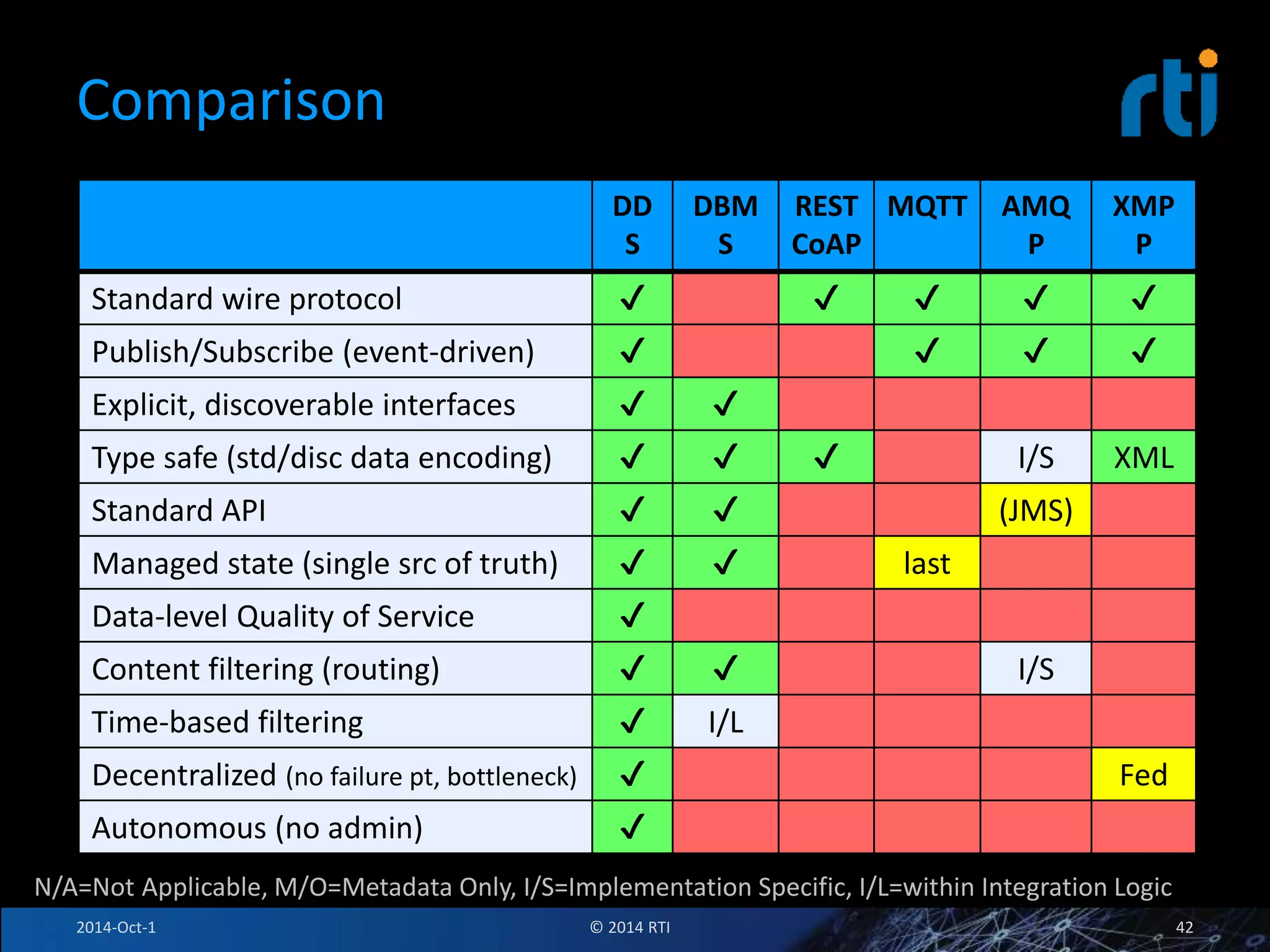 Comparison 
DD 
S 
DBM 
S 
REST 
CoAP 
MQTT AMQ 
P 
XMP 
P 
Standard wire protocol ✔ ✔ ✔ ✔ ✔ 
Publish/Subscribe (event-driven) ✔ ✔ ✔ ✔ 
Explicit, discoverable interfaces ✔ ✔ 
Type safe (std/disc data encoding) ✔ ✔ ✔ I/S XML 
Standard API ✔ ✔ (JMS) 
Managed state (single src of truth) ✔ ✔ last 
Data-level Quality of Service ✔ 
Content filtering (routing) ✔ ✔ I/S 
Time-based filtering ✔ I/L 
Decentralized (no failure pt, bottleneck) ✔ Fed 
Autonomous (no admin) ✔ 
N/A=Not Applicable, M/O=Metadata Only, I/S=Implementation Specific, I/L=within Integration Logic 
2014-Oct-1 © 2014 RTI 42 
 