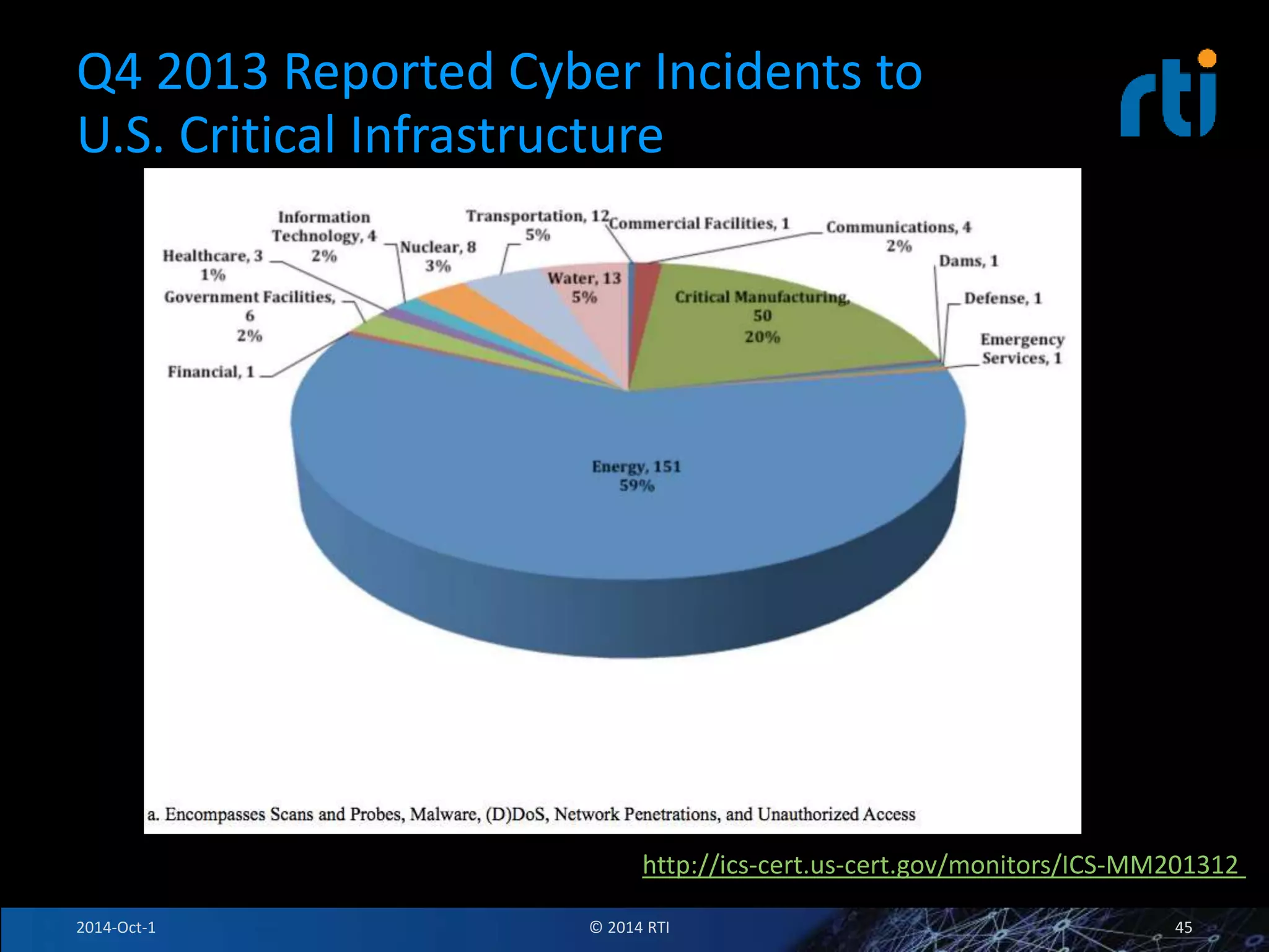Q4 2013 Reported Cyber Incidents to 
U.S. Critical Infrastructure 
http://ics-cert.us-cert.gov/monitors/ICS-MM201312 
2014-Oct-1 © 2014 RTI 45 
 