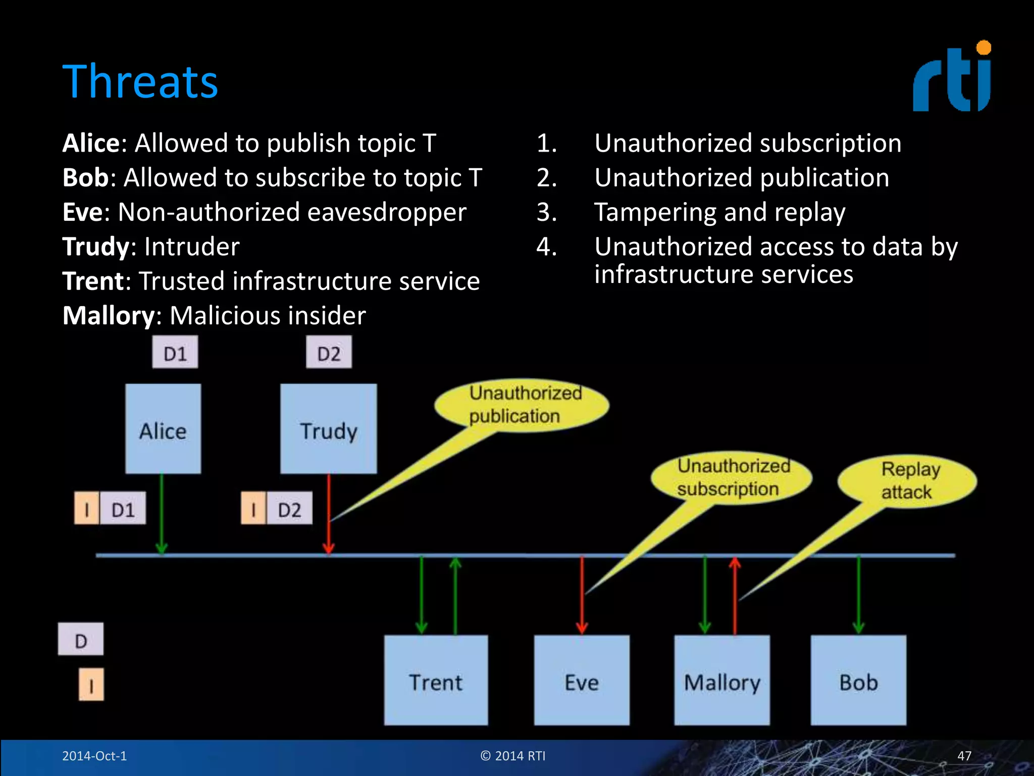Threats 
Alice: Allowed to publish topic T 
Bob: Allowed to subscribe to topic T 
Eve: Non-authorized eavesdropper 
Trudy: Intruder 
Trent: Trusted infrastructure service 
Mallory: Malicious insider 
1. Unauthorized subscription 
2. Unauthorized publication 
3. Tampering and replay 
4. Unauthorized access to data by 
infrastructure services 
2014-Oct-1 © 2014 RTI 47 
 