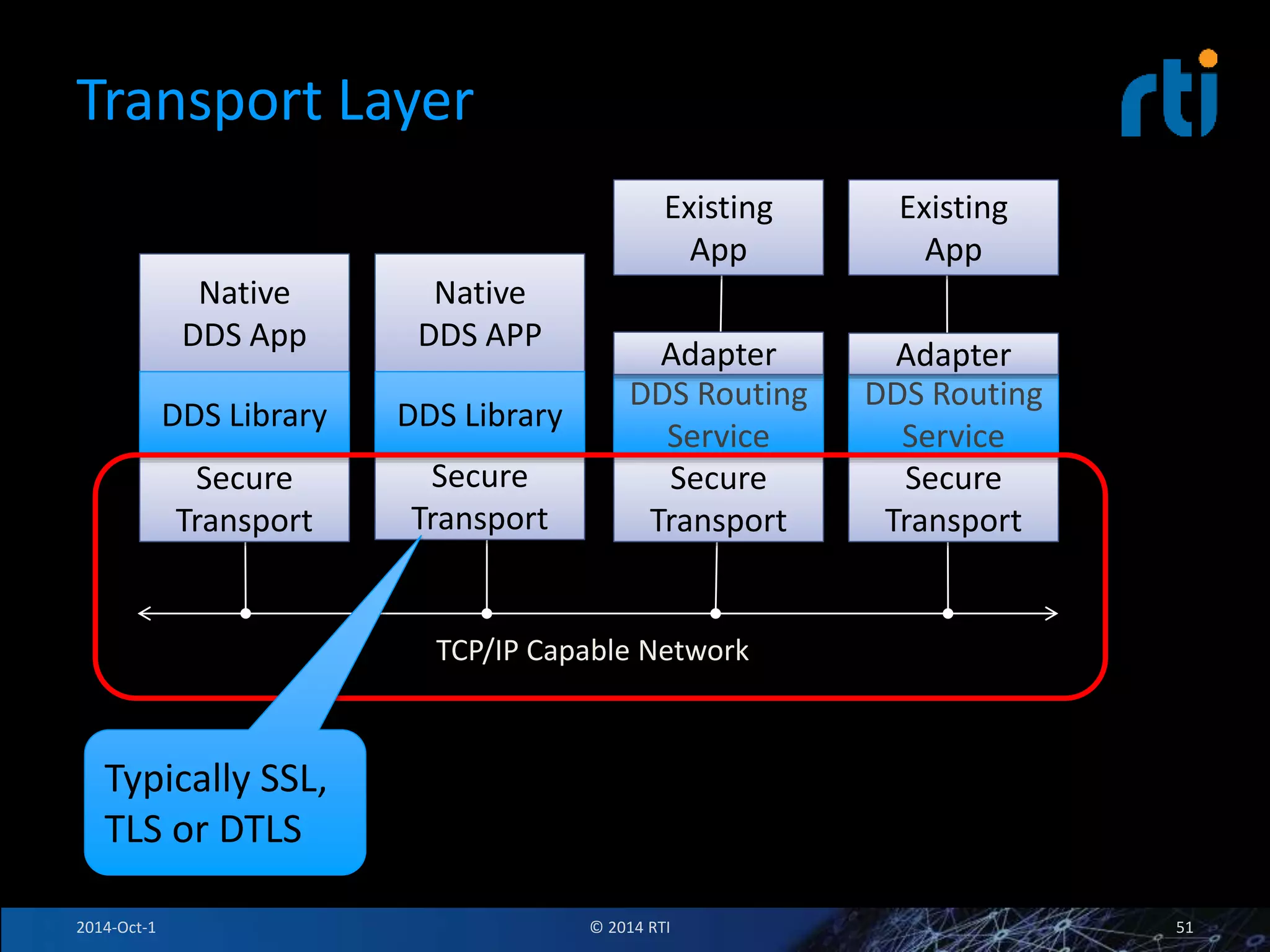 Transport Layer 
Existing 
App 
Adapter 
DDS Routing 
Service 
TCP/IP Capable Network 
Existing 
App 
Adapter 
DDS Routing 
Service 
Native 
DDS App 
DDS Library 
Native 
DDS APP 
DDS Library 
Secure 
Transport 
Secure 
Transport 
Secure 
Transport 
Secure 
Transport 
Typically SSL, 
TLS or DTLS 
2014-Oct-1 © 2014 RTI 51 
 