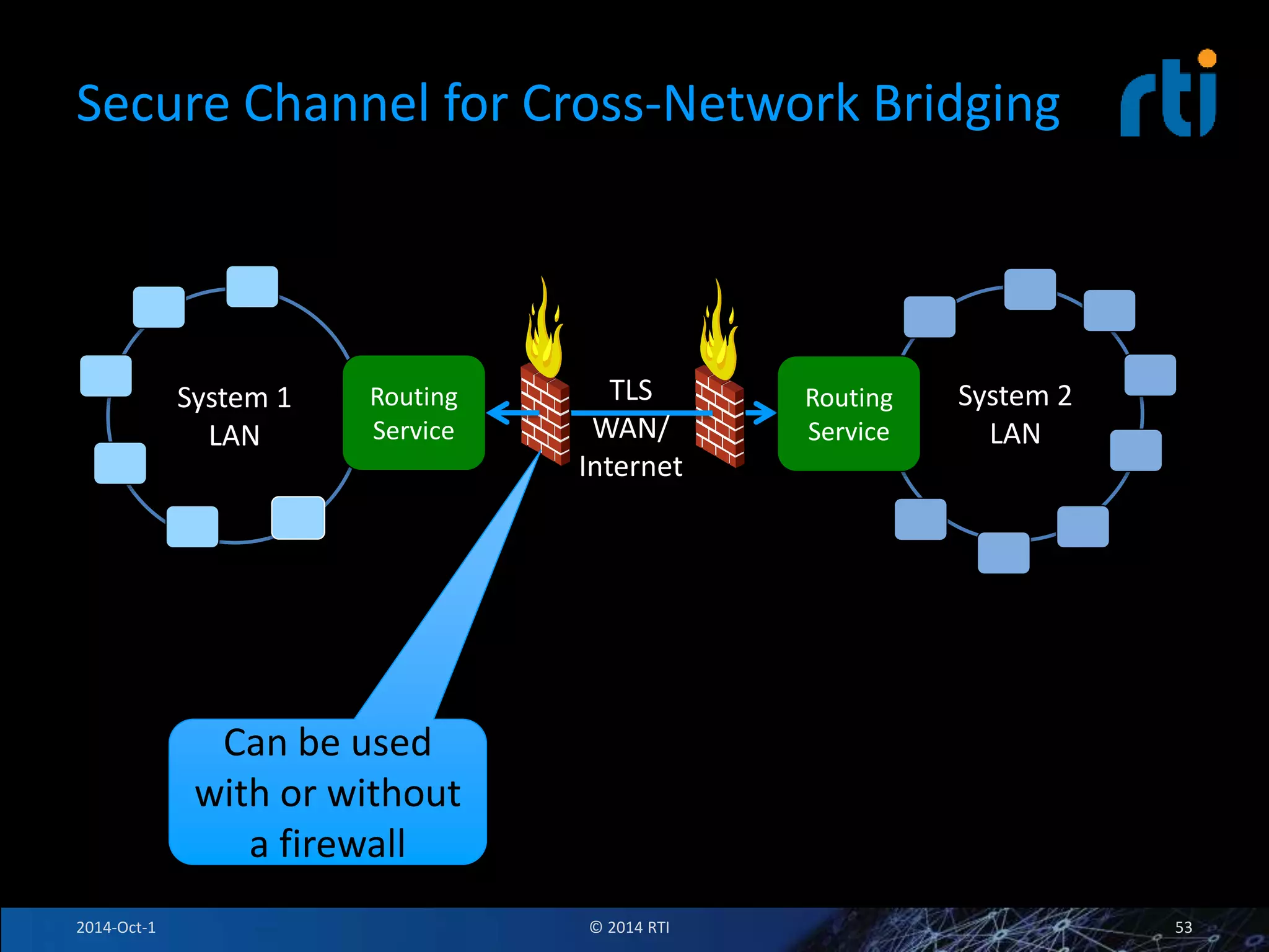 Secure Channel for Cross-Network Bridging 
System 1 
LAN 
Routing 
Service 
System 2 
LAN 
Routing 
Service 
TLS 
WAN/ 
Internet 
Can be used 
with or without 
a firewall 
2014-Oct-1 © 2014 RTI 53 
 
