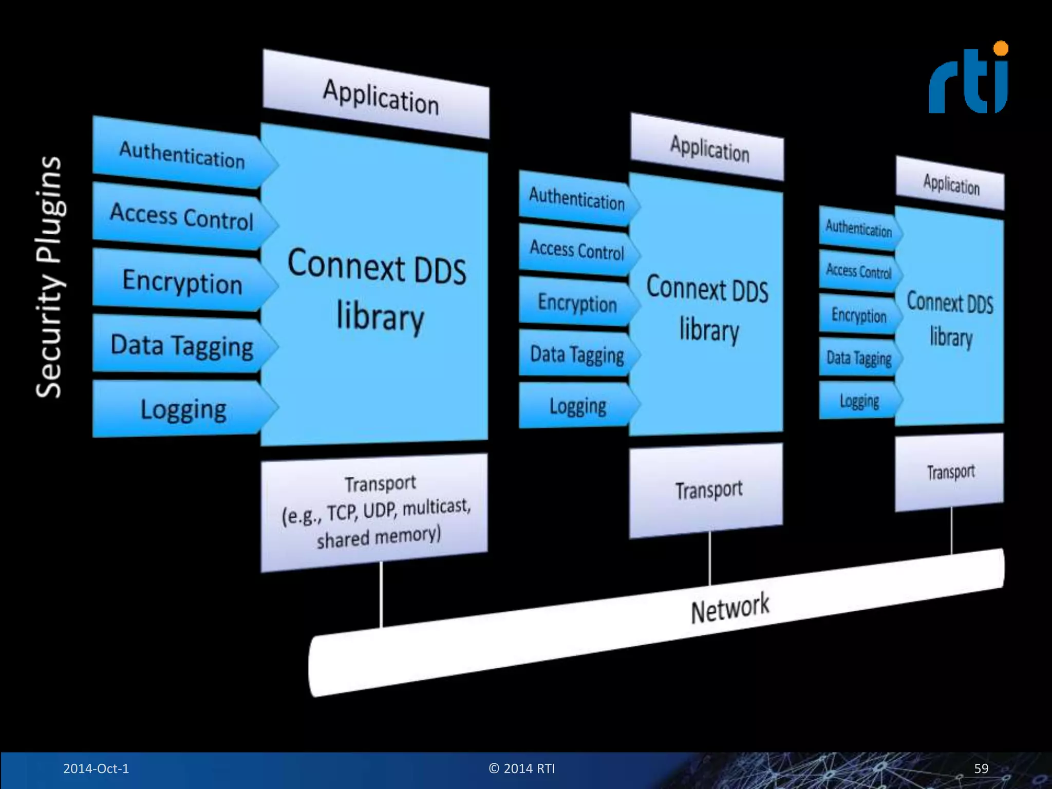 2014-Oct-1 © 2014 RTI 59 
 
