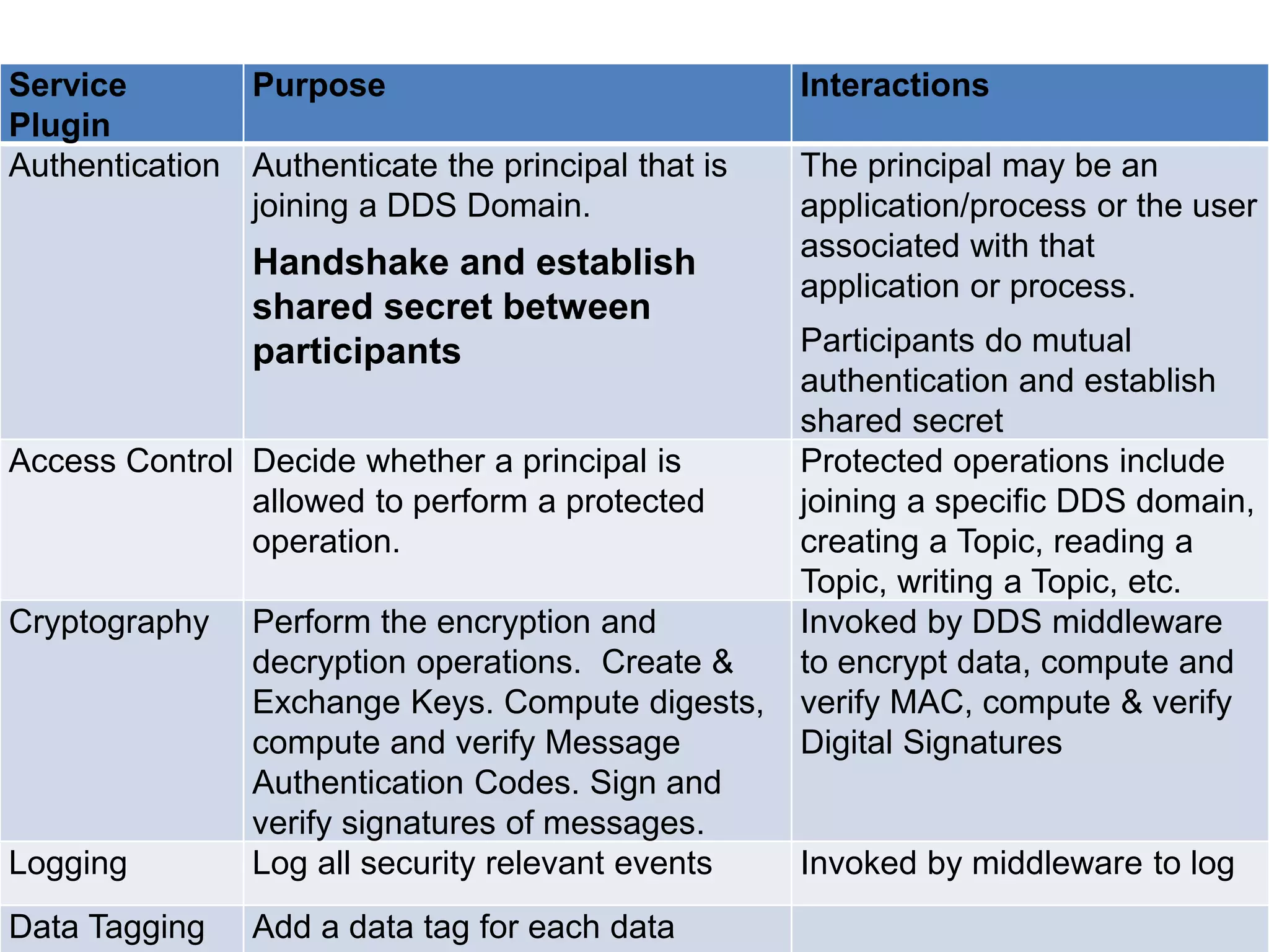 Service 
Plugin 
Purpose Interactions 
Authentication Authenticate the principal that is 
joining a DDS Domain. 
Handshake and establish 
shared secret between 
participants 
The principal may be an 
application/process or the user 
associated with that 
application or process. 
Participants do mutual 
authentication and establish 
shared secret 
Access Control Decide whether a principal is 
allowed to perform a protected 
operation. 
Protected operations include 
joining a specific DDS domain, 
creating a Topic, reading a 
Topic, writing a Topic, etc. 
Cryptography Perform the encryption and 
decryption operations. Create & 
Exchange Keys. Compute digests, 
compute and verify Message 
Authentication Codes. Sign and 
verify signatures of messages. 
Invoked by DDS middleware 
to encrypt data, compute and 
verify MAC, compute & verify 
Digital Signatures 
Logging Log all security relevant events Invoked by middleware to log 
Data Tagging Add a data tag for each data 
 