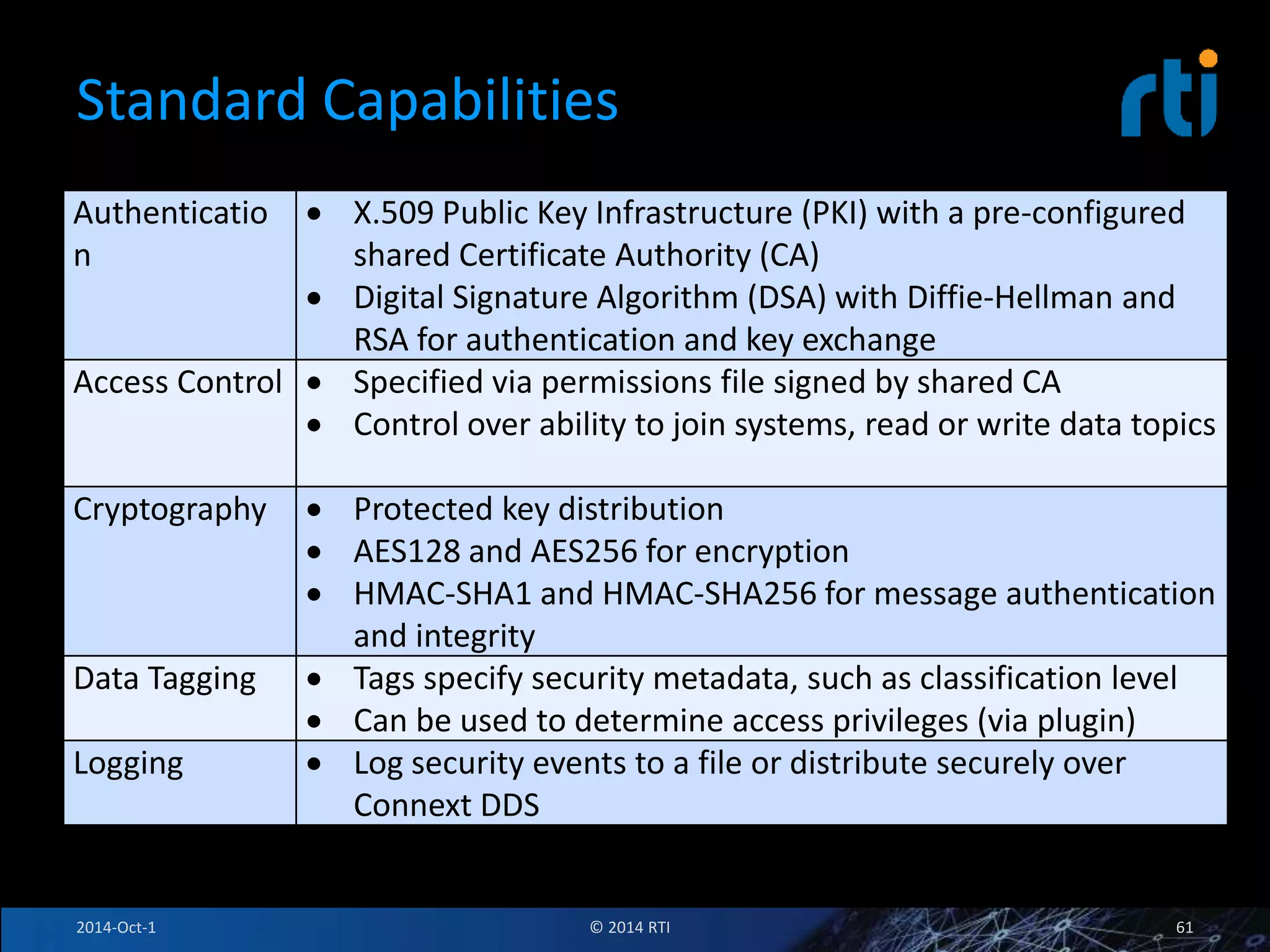 Standard Capabilities 
Authenticatio 
n 
 X.509 Public Key Infrastructure (PKI) with a pre-configured 
shared Certificate Authority (CA) 
 Digital Signature Algorithm (DSA) with Diffie-Hellman and 
RSA for authentication and key exchange 
Access Control  Specified via permissions file signed by shared CA 
 Control over ability to join systems, read or write data topics 
Cryptography  Protected key distribution 
 AES128 and AES256 for encryption 
 HMAC-SHA1 and HMAC-SHA256 for message authentication 
and integrity 
Data Tagging  Tags specify security metadata, such as classification level 
 Can be used to determine access privileges (via plugin) 
Logging  Log security events to a file or distribute securely over 
Connext DDS 
2014-Oct-1 © 2014 RTI 61 
 