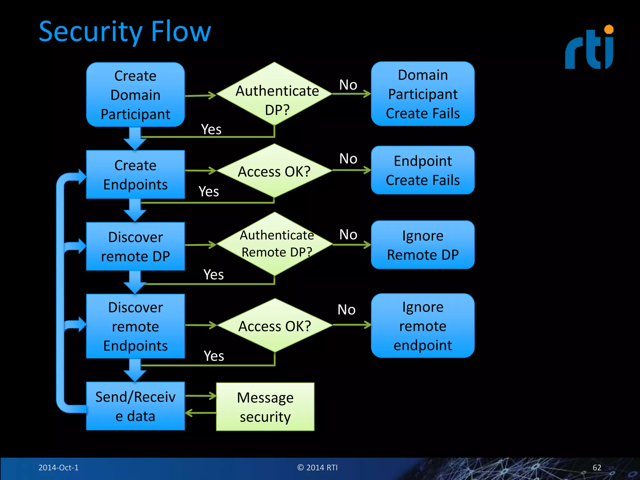 Security Flow 
Domain 
Participant 
Create Fails 
Authenticate 
Authenticate 
DP? 
Yes DP? 
No 
Ignore 
Remote DP 
Authenticate 
Remote DP? 
No 
Yes 
No 
Yes 
Access OK? 
Ignore 
remote 
endpoint 
Message 
security 
Endpoint 
Create Fails 
Yes 
Access OK? 
No 
Create 
Domain 
Participant 
Create 
Endpoints 
Discover 
remote DP 
Discover 
remote 
Endpoints 
Send/Receiv 
e data 
2014-Oct-1 © 2014 RTI 62 
 