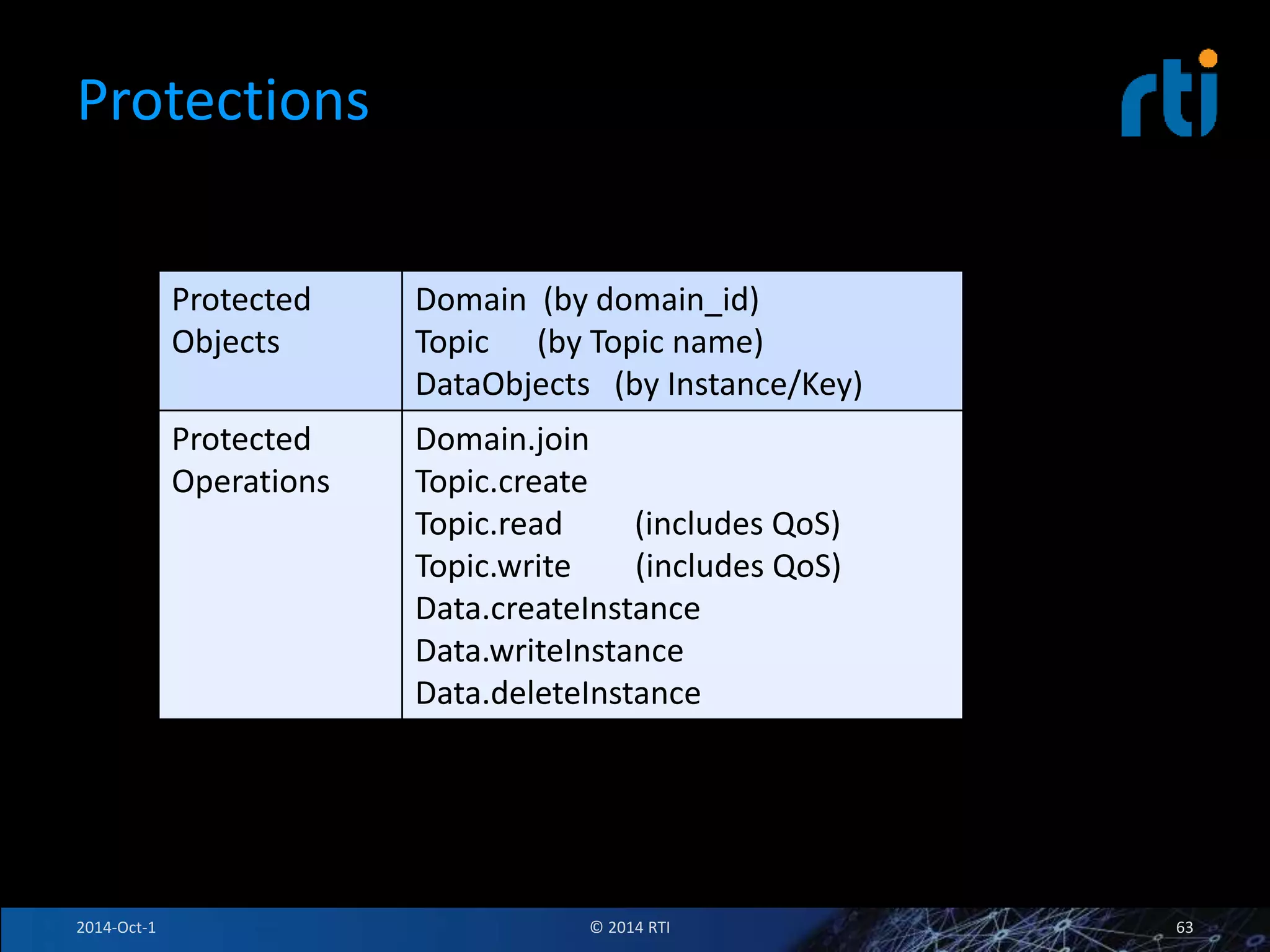 Protections 
Protected 
Objects 
Domain (by domain_id) 
Topic (by Topic name) 
DataObjects (by Instance/Key) 
Protected 
Operations 
Domain.join 
Topic.create 
Topic.read (includes QoS) 
Topic.write (includes QoS) 
Data.createInstance 
Data.writeInstance 
Data.deleteInstance 
2014-Oct-1 © 2014 RTI 63 
 