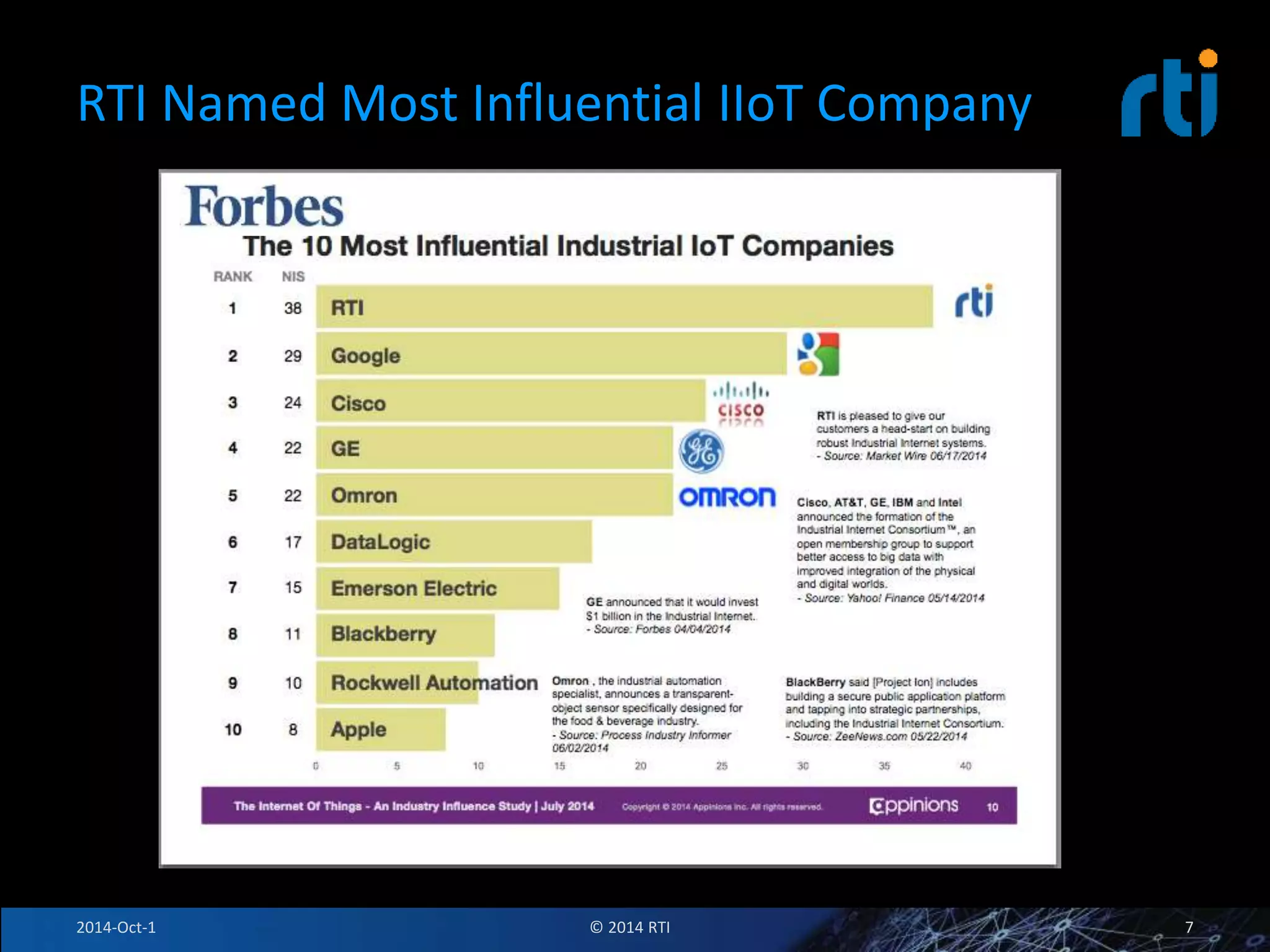 RTI Named Most Influential IIoT Company 
2014-Oct-1 © 2014 RTI 7 
 
