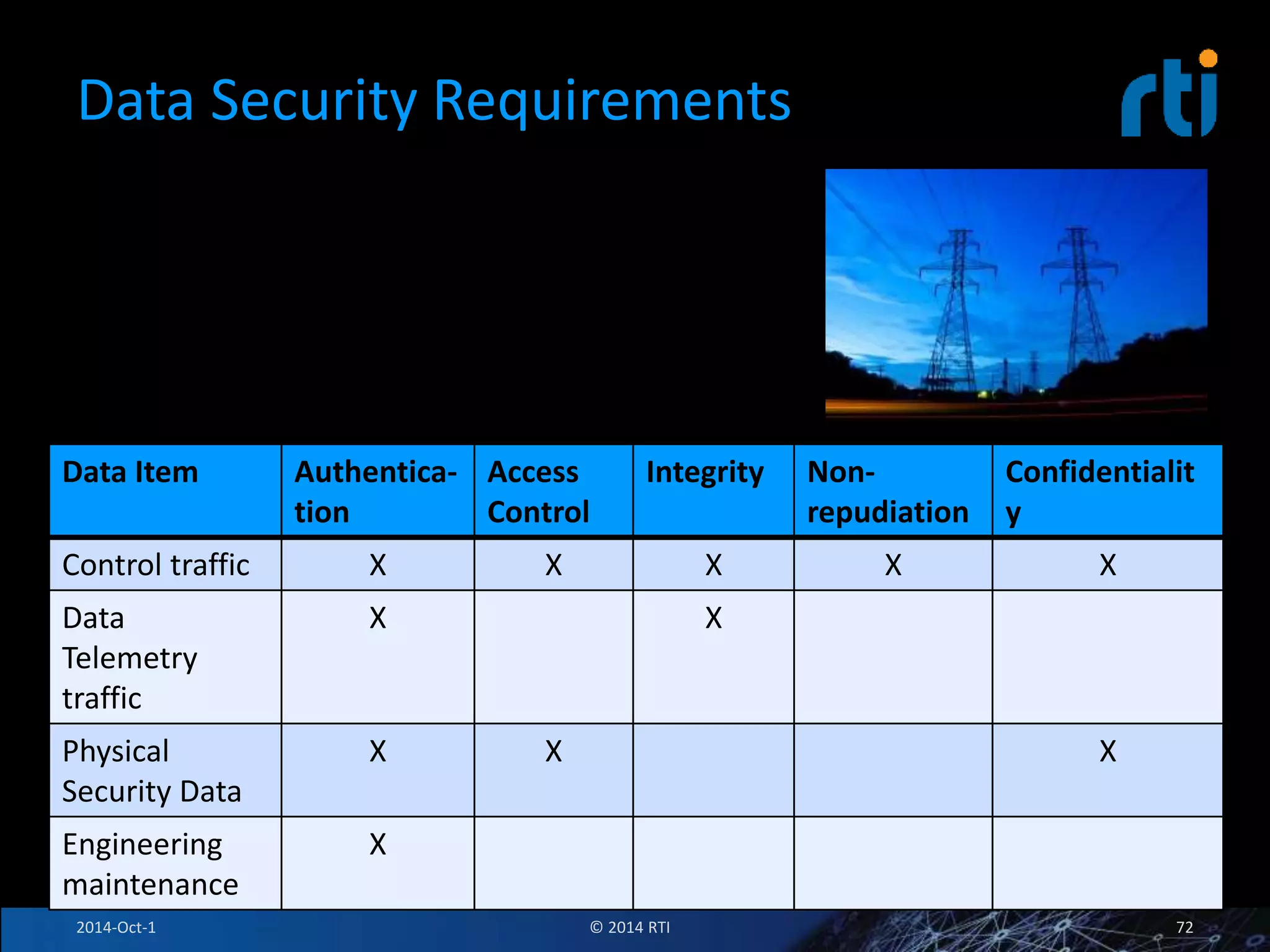 Data Security Requirements 
Data Item Authentica-tion 
Access 
Control 
Integrity Non-repudiation 
Confidentialit 
y 
Control traffic X X X X X 
Data 
X X 
Telemetry 
traffic 
Physical 
Security Data 
X X X 
Engineering 
maintenance 
X 
Source: www.sxc.hu 
2014-Oct-1 © 2014 RTI 72 
 