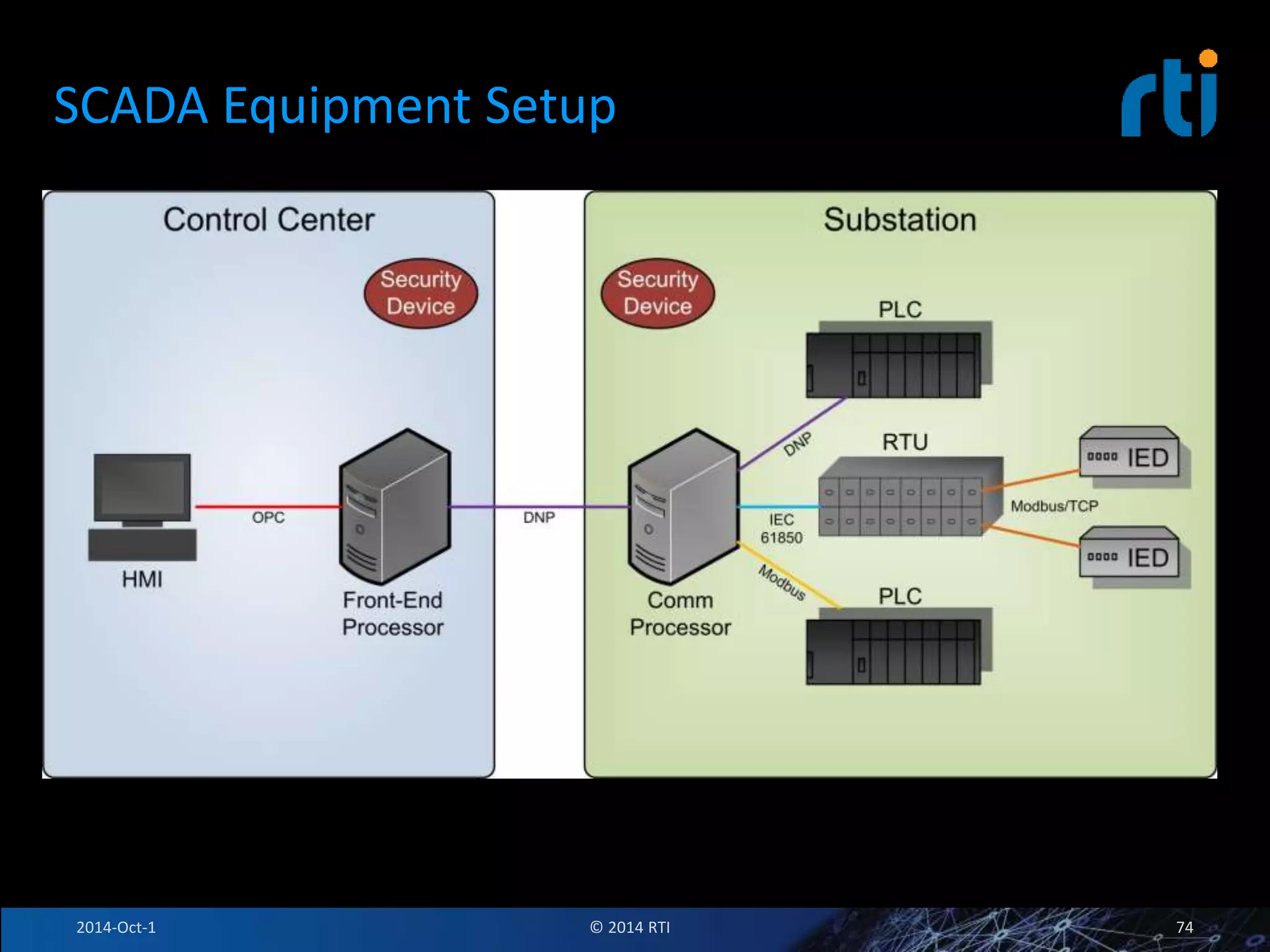 SCADA Equipment Setup 
2014-Oct-1 © 2014 RTI 74 
 