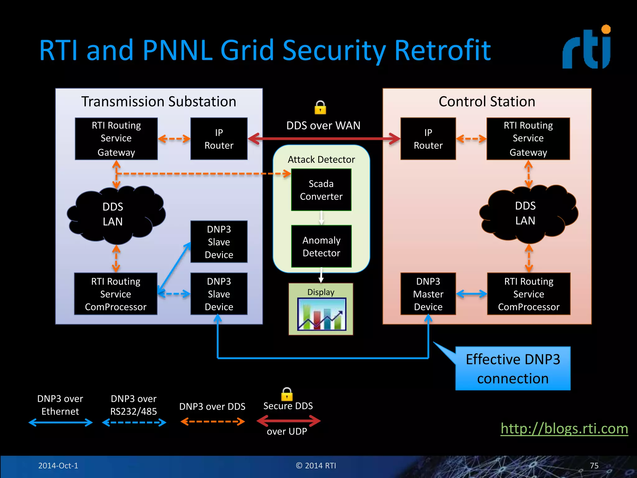RTI and PNNL Grid Security Retrofit 
Control Station 
DNP3 
Master 
Device 
Transmission Substation 
DNP3 
Slave 
Device 
RTI Routing 
Service 
Gateway 
RTI Routing 
Service 
ComProcessor 
DNP3 
Slave 
Device 
DNP3 over 
Ethernet DNP3 over DDS 
DNP3 over 
RS232/485 
RTI Routing 
Service 
Gateway 
DDS 
LAN 
DDS 
LAN 
RTI Routing 
Service 
ComProcessor 
IP 
Router 
IP 
Router 
DDS over WAN 
Attack Detector 
Scada 
Converter 
Anomaly 
Detector 
Secure DDS 
over UDP 
Display 
Effective DNP3 
connection 
Details at http://blogs.rti.com 
2014-Oct-1 © 2014 RTI 75 
 