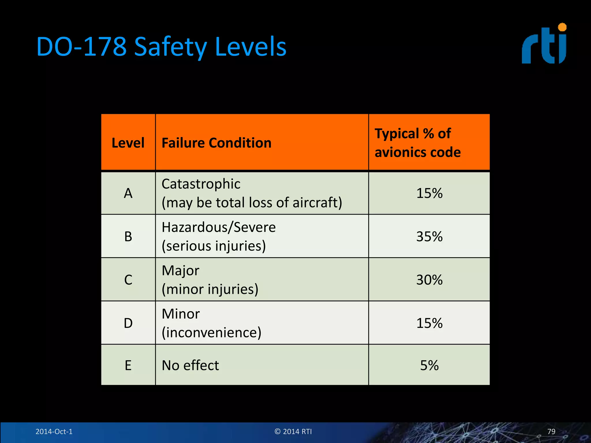 DO-178 Safety Levels 
Level Failure Condition 
Typical % of 
avionics code 
A 
Catastrophic 
(may be total loss of aircraft) 
15% 
B 
Hazardous/Severe 
(serious injuries) 
35% 
C 
Major 
(minor injuries) 
30% 
D 
Minor 
(inconvenience) 
15% 
E No effect 5% 
2014-Oct-1 © 2014 RTI 79 
 